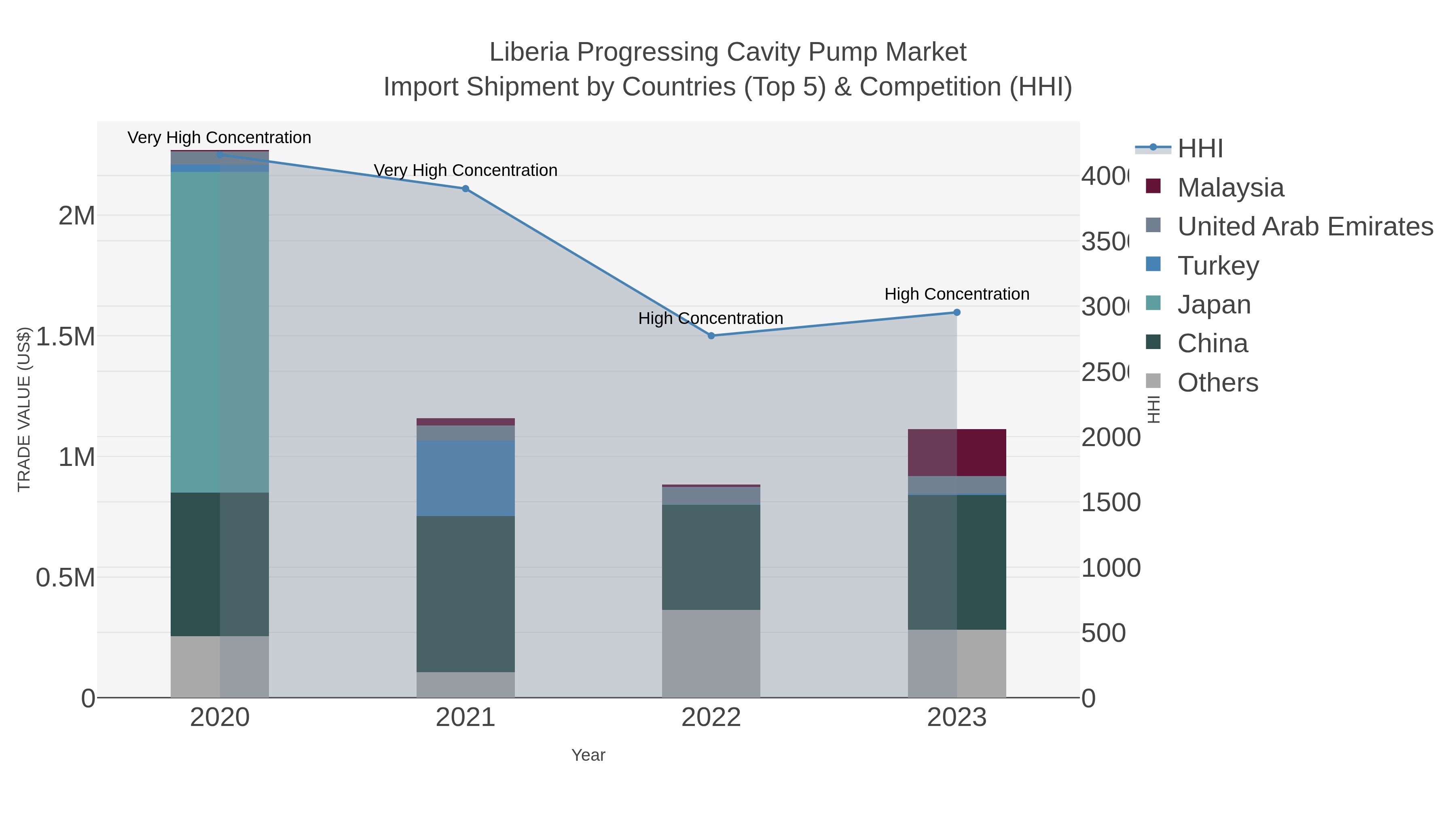 Liberia Progressing Cavity Pump Market Import Shipment by Countries (Top 5) & Competition (HHI)