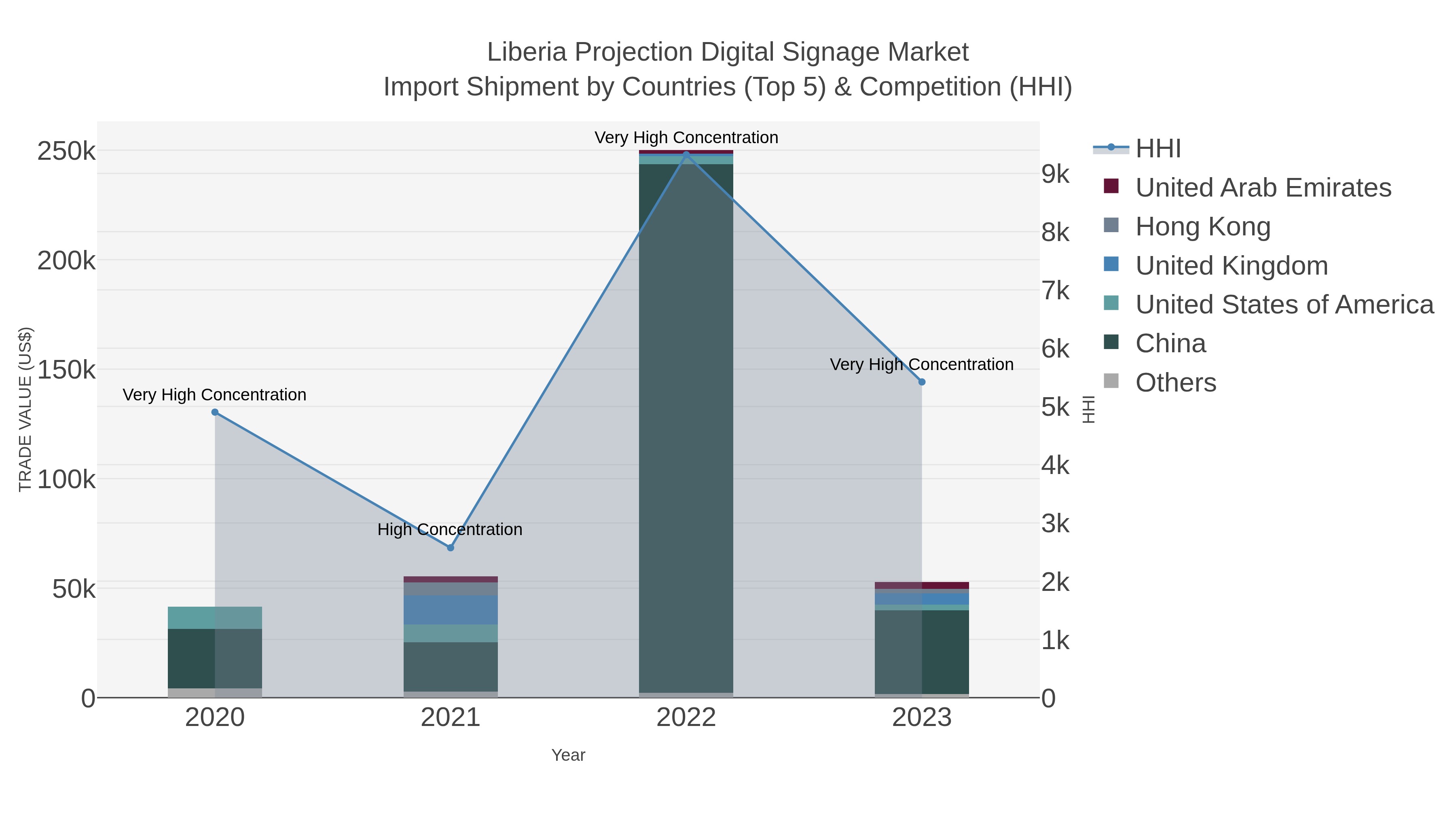 Liberia Projection Digital Signage Market Import Shipment by Countries (Top 5) & Competition (HHI)