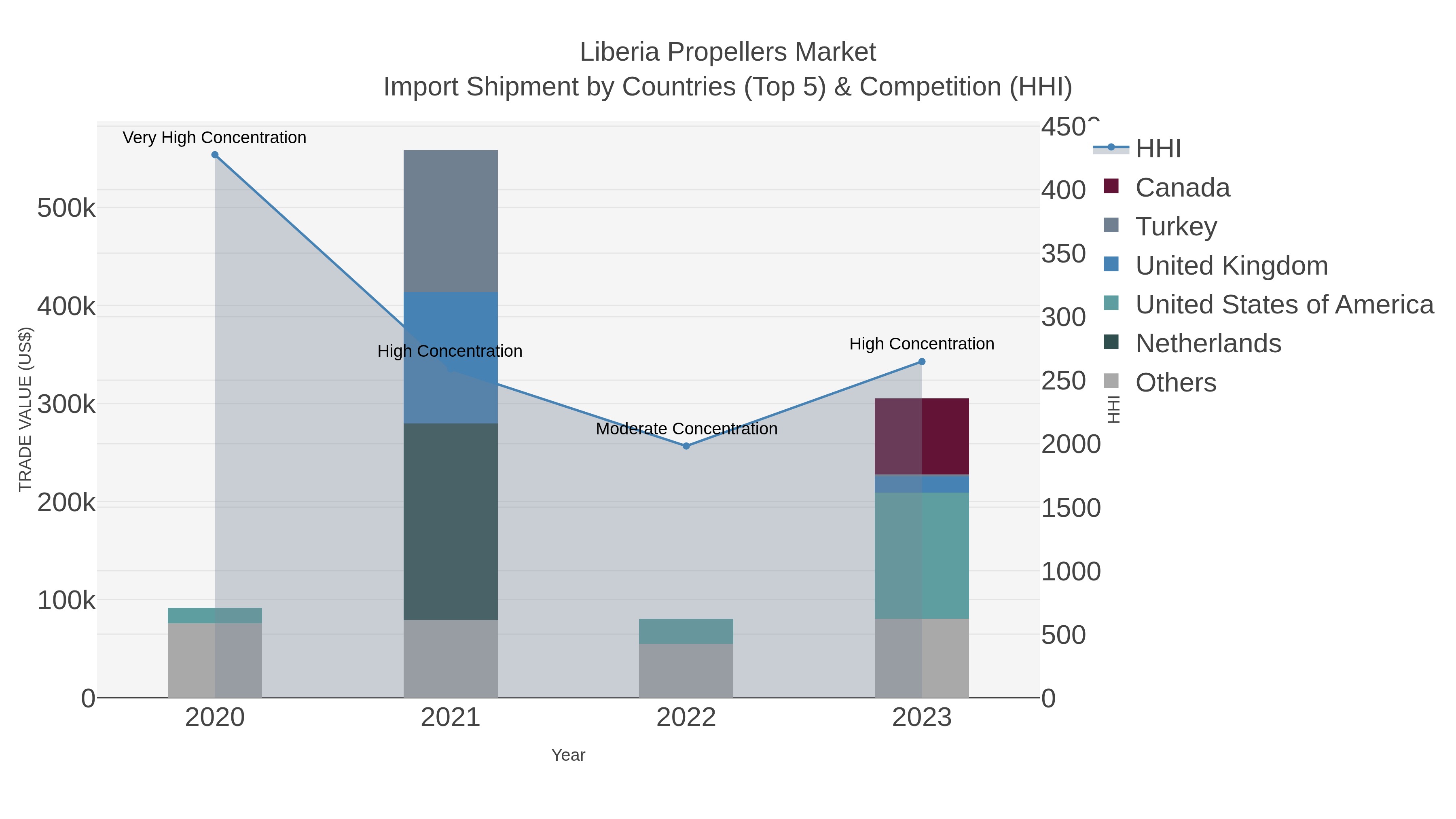 Liberia Propellers Market Import Shipment by Countries (Top 5) & Competition (HHI)