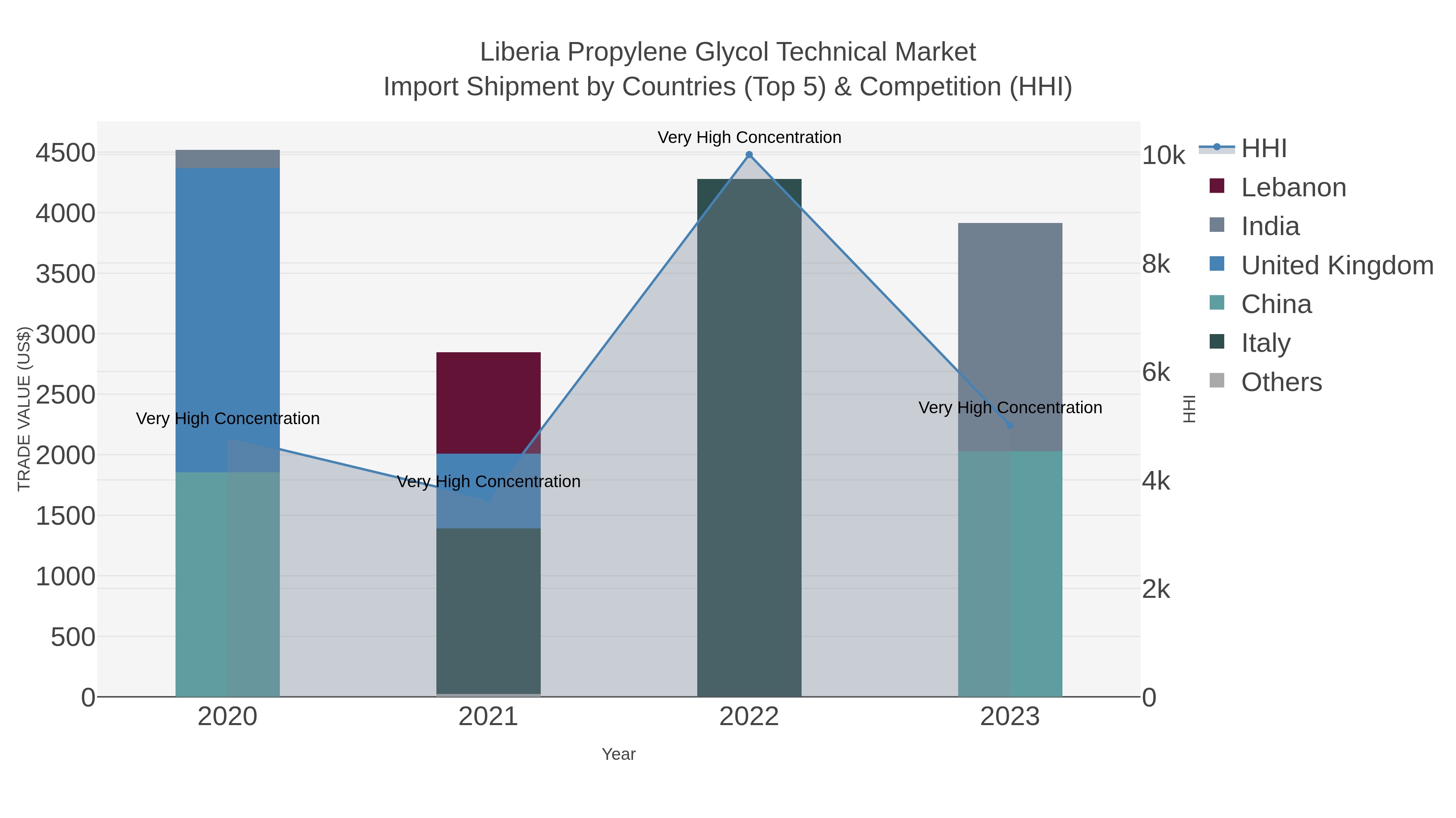 Liberia Propylene Glycol Technical Market Import Shipment by Countries (Top 5) & Competition (HHI)