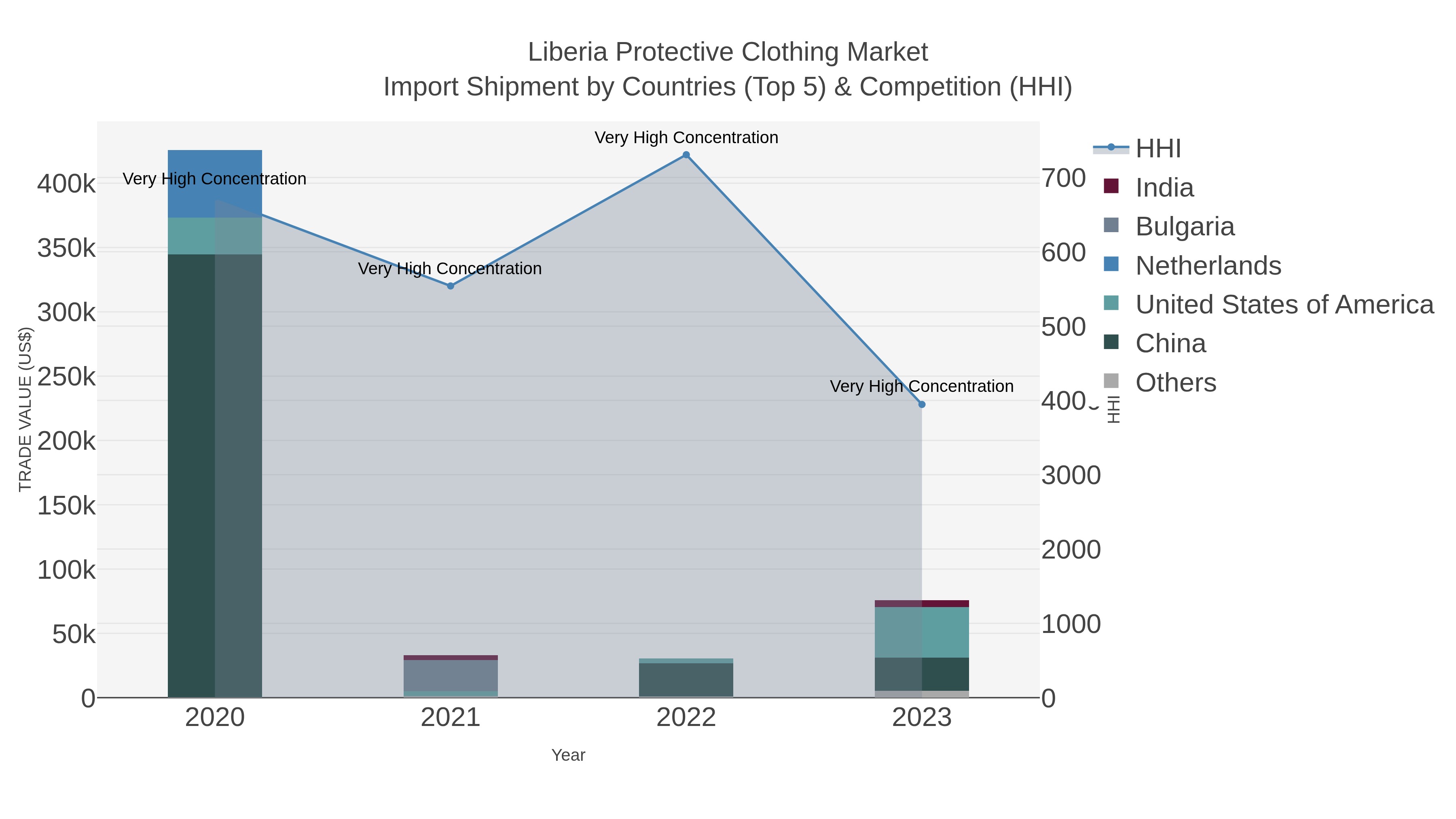 Liberia Protective Clothing Market Import Shipment by Countries (Top 5) & Competition (HHI)