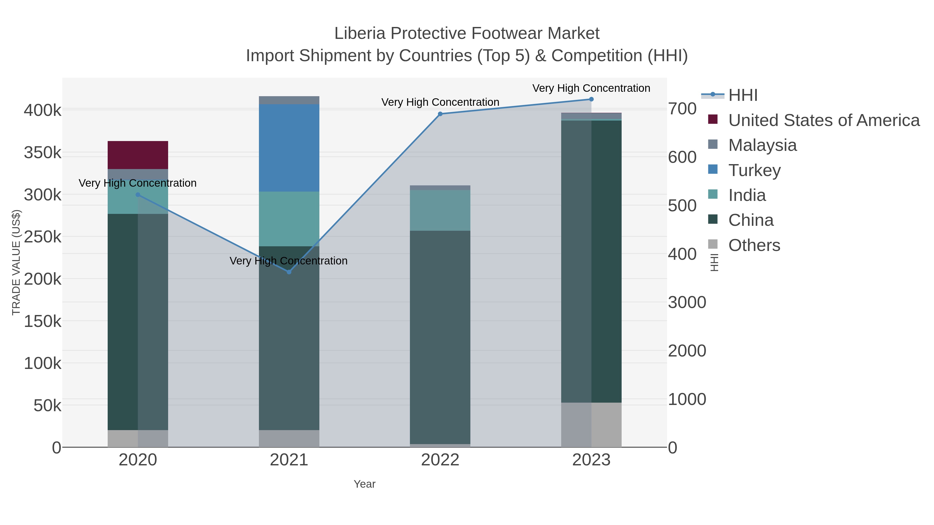 Liberia Protective Footwear Market Import Shipment by Countries (Top 5) & Competition (HHI)
