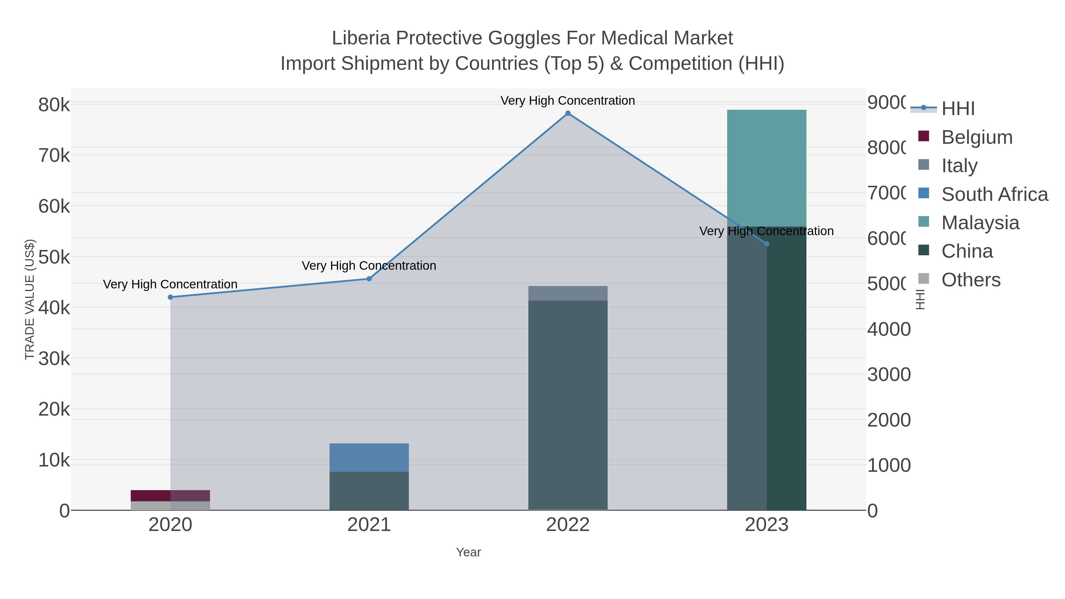 Liberia Protective Goggles For Medical Market Import Shipment by Countries (Top 5) & Competition (HHI)