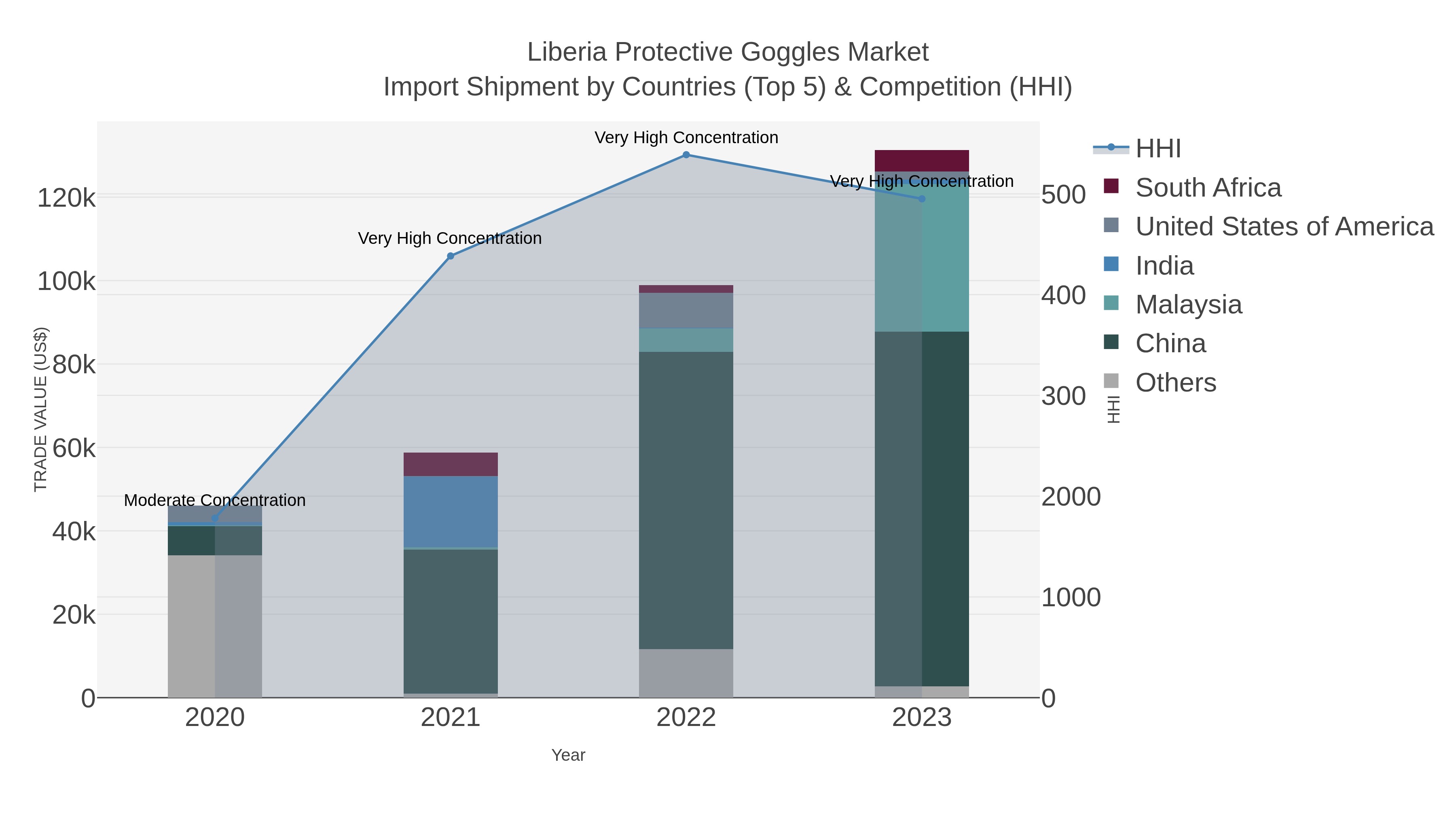 Liberia Protective Goggles Market Import Shipment by Countries (Top 5) & Competition (HHI)