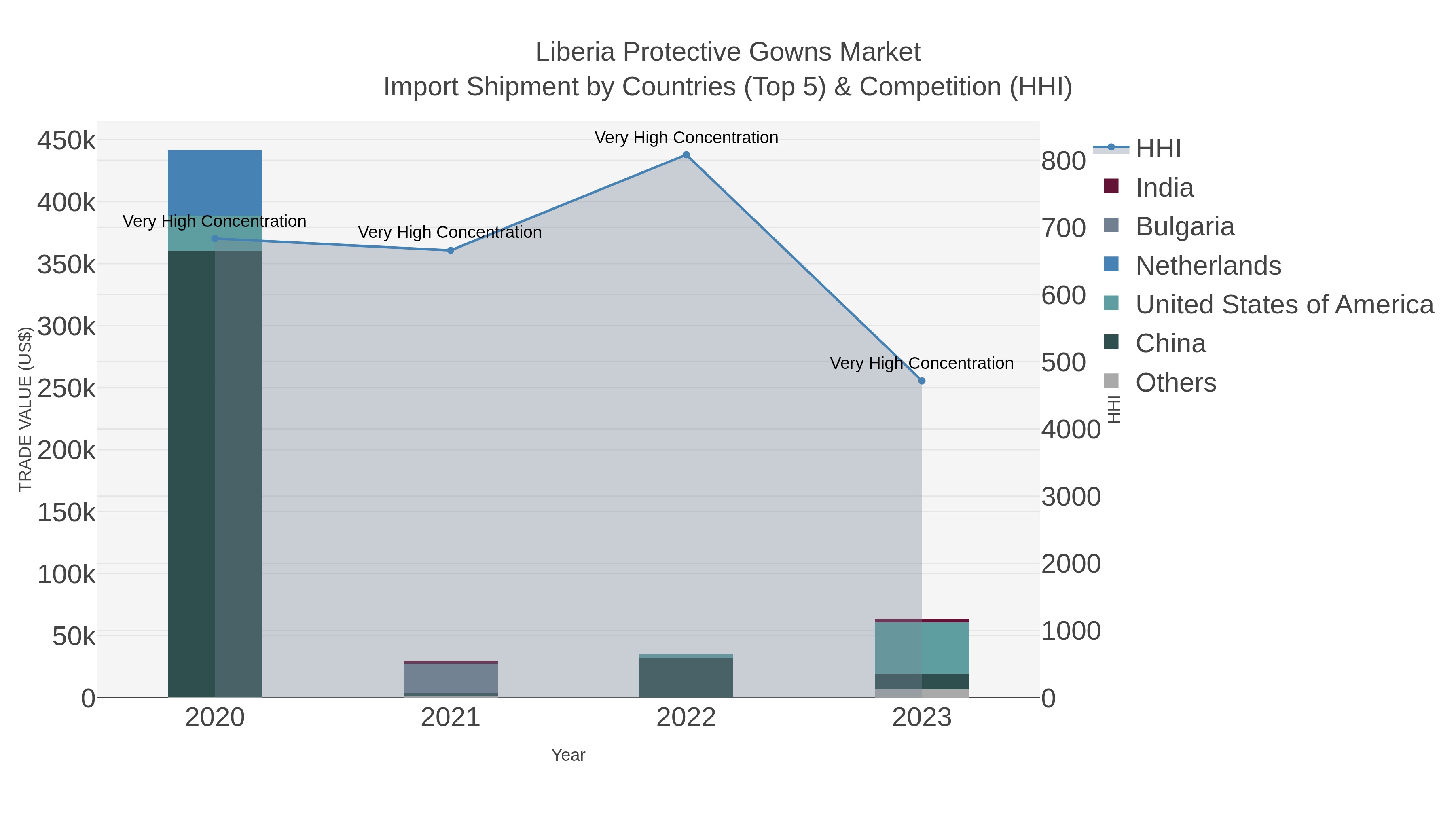 Liberia Protective Gowns Market Import Shipment by Countries (Top 5) & Competition (HHI)