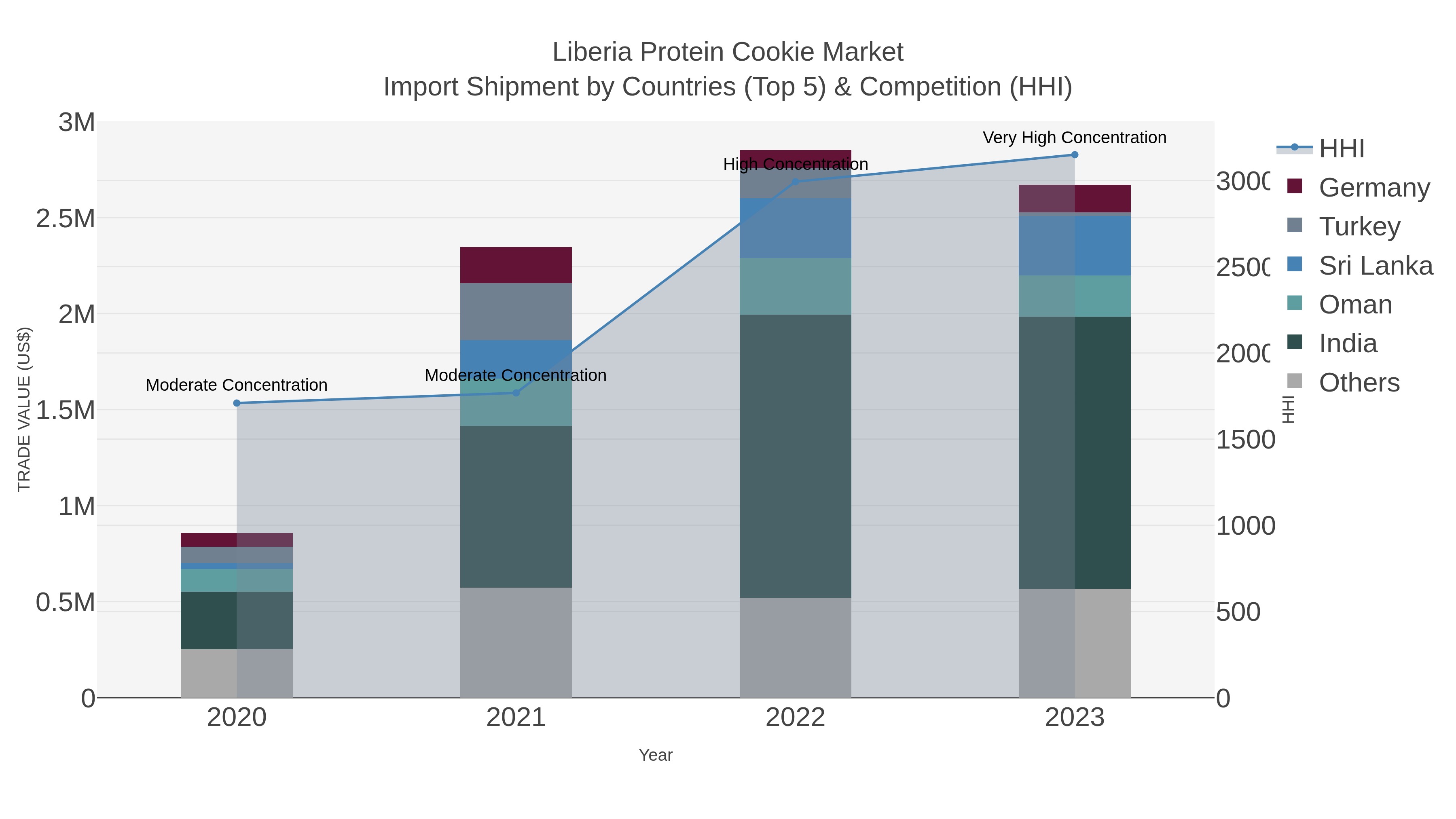 Liberia Protein Cookie Market Import Shipment by Countries (Top 5) & Competition (HHI)
