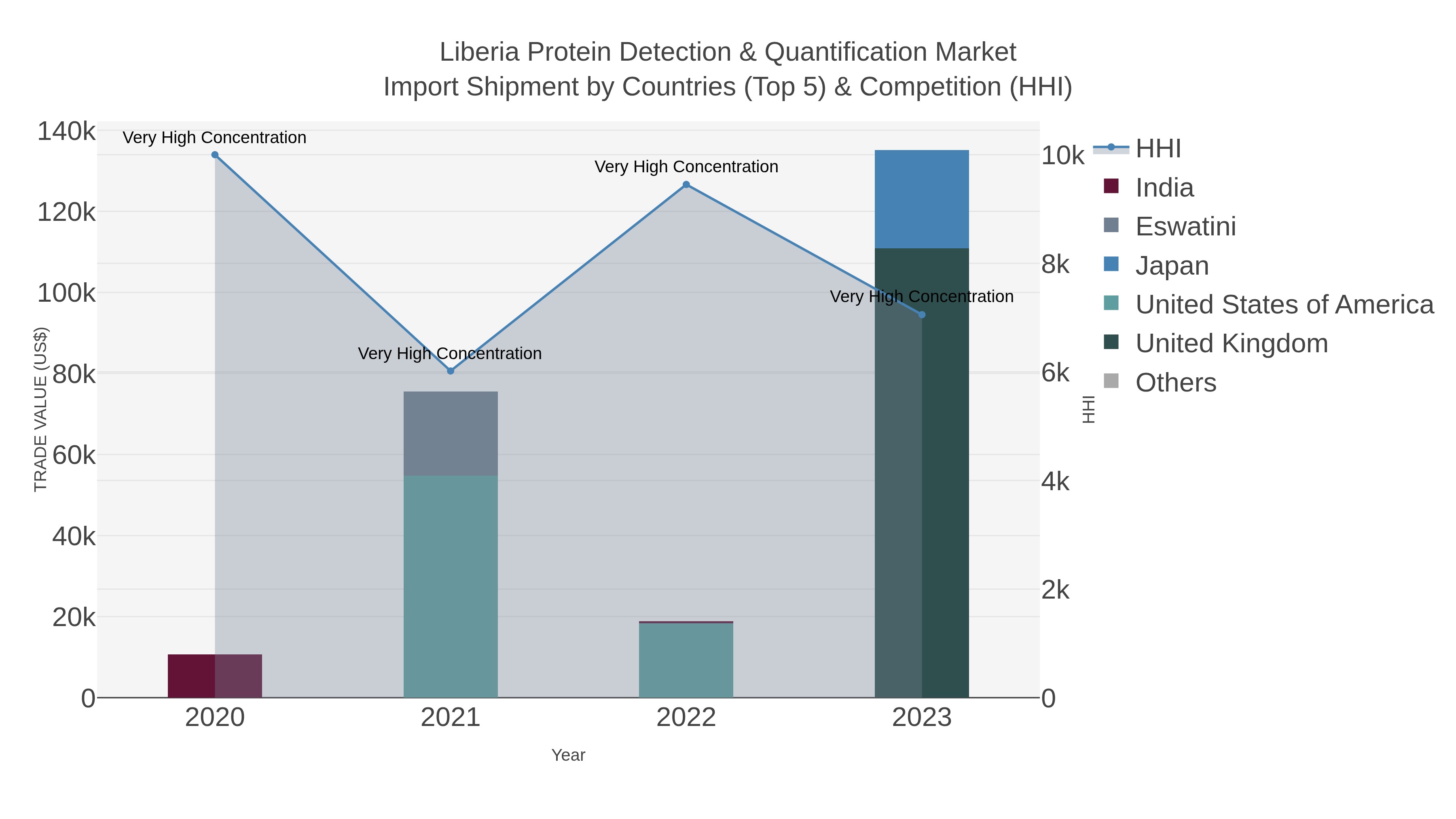 Liberia Protein Detection & Quantification Market Import Shipment by Countries (Top 5) & Competition (HHI)