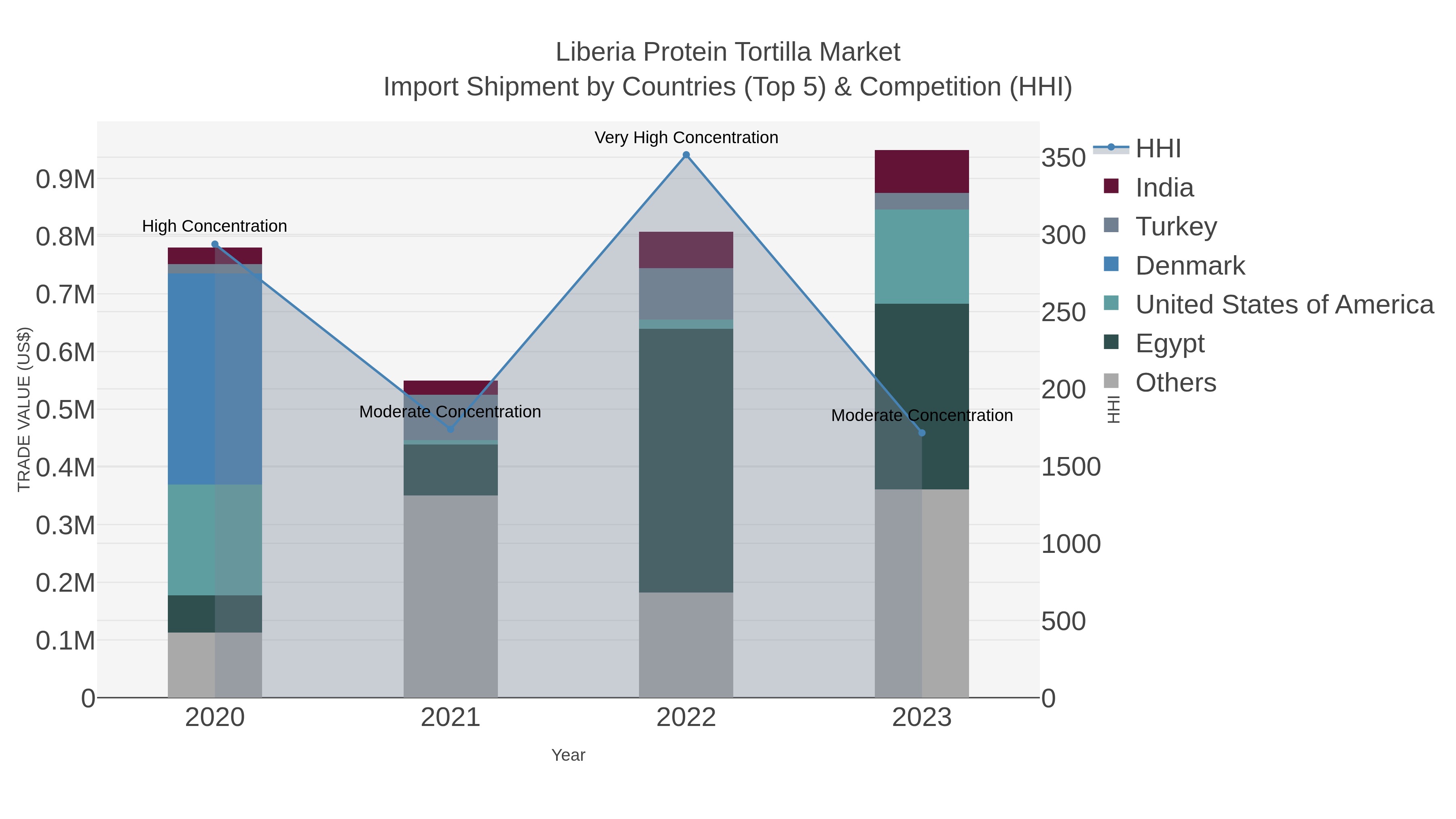 Liberia Protein Tortilla Market Import Shipment by Countries (Top 5) & Competition (HHI)