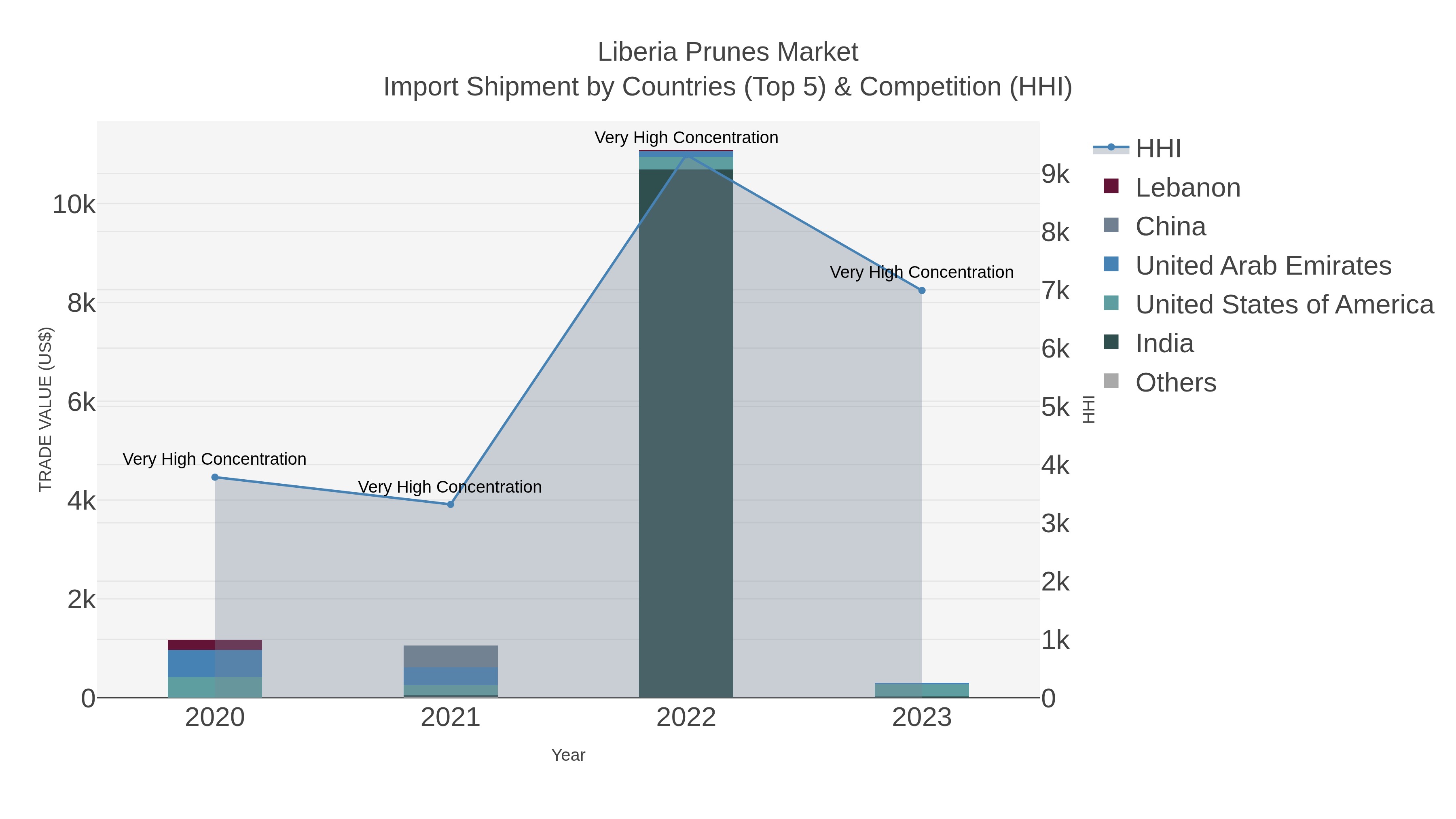 Liberia Prunes Market Import Shipment by Countries (Top 5) & Competition (HHI)