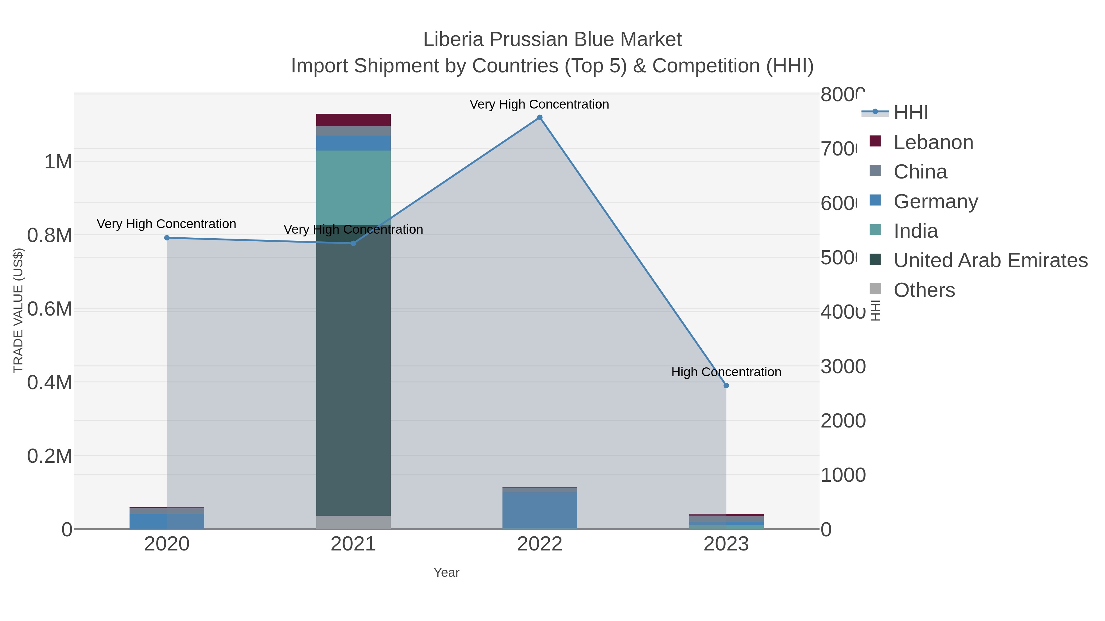Liberia Prussian Blue Market Import Shipment by Countries (Top 5) & Competition (HHI)