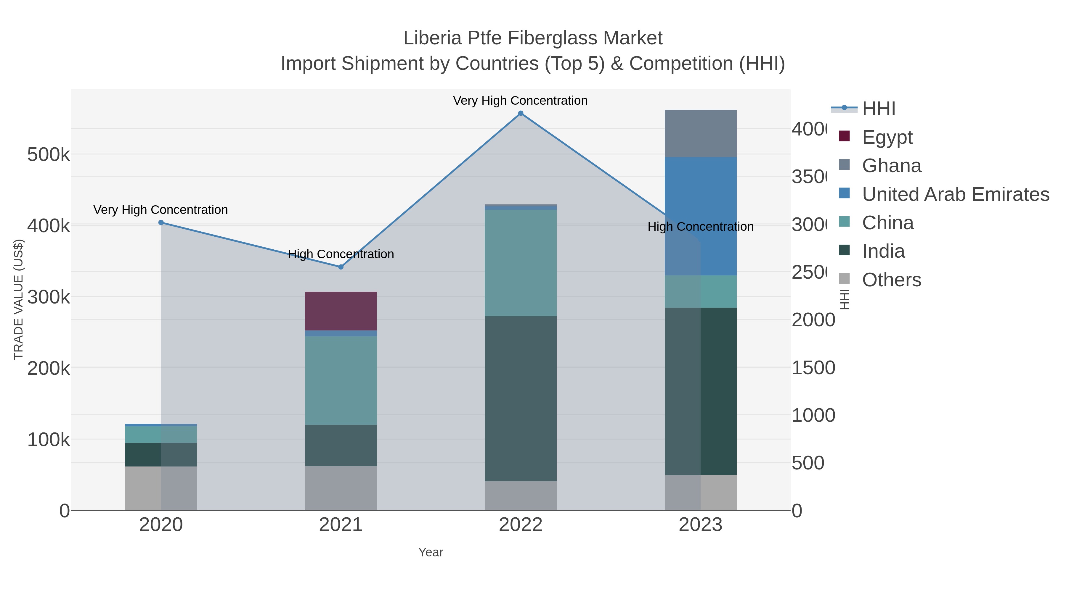 Liberia Ptfe Fiberglass Market Import Shipment by Countries (Top 5) & Competition (HHI)