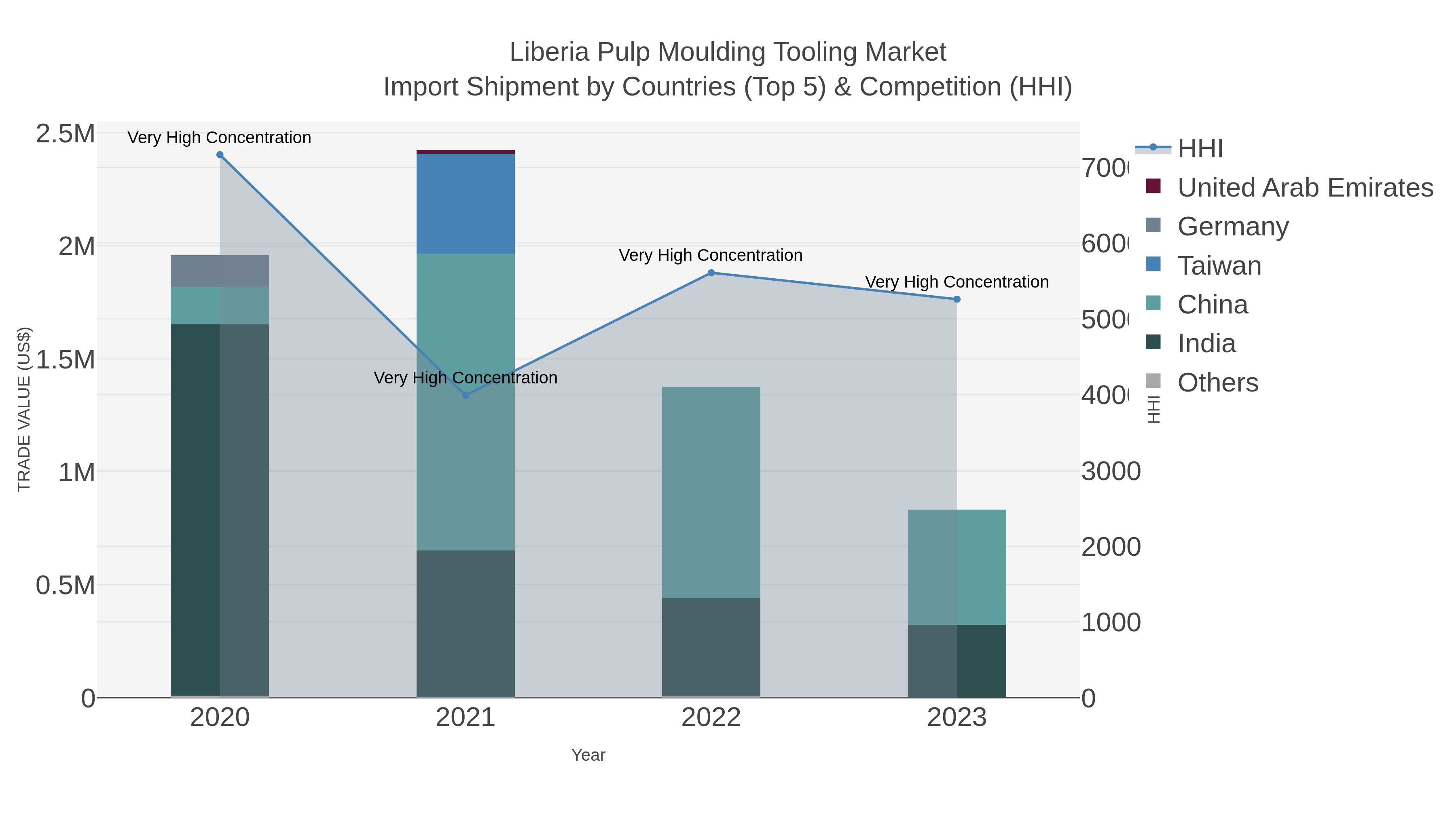 Liberia Pulp Moulding Tooling Market Import Shipment by Countries (Top 5) & Competition (HHI)