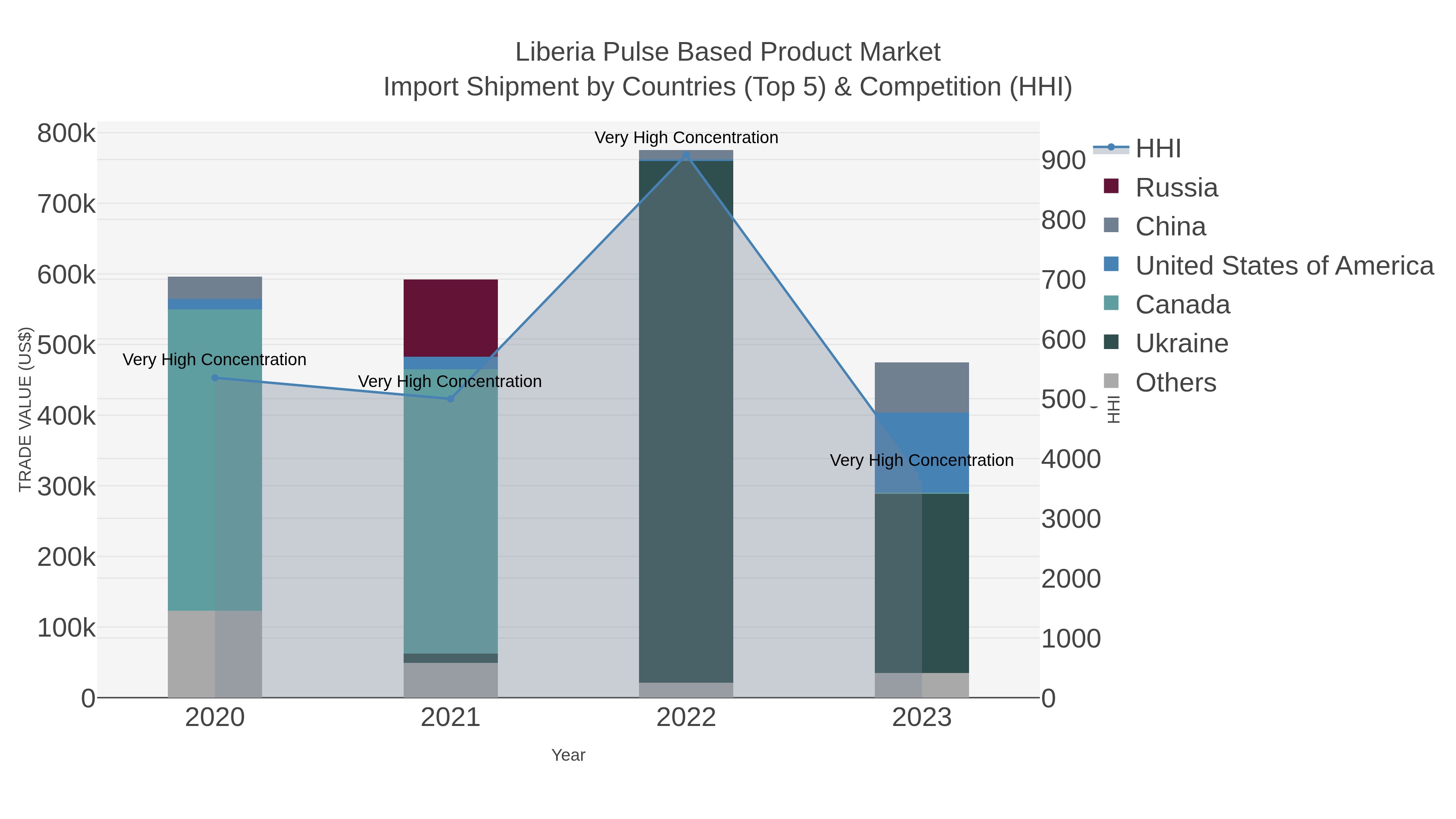 Liberia Pulse Based Product Market Import Shipment by Countries (Top 5) & Competition (HHI)