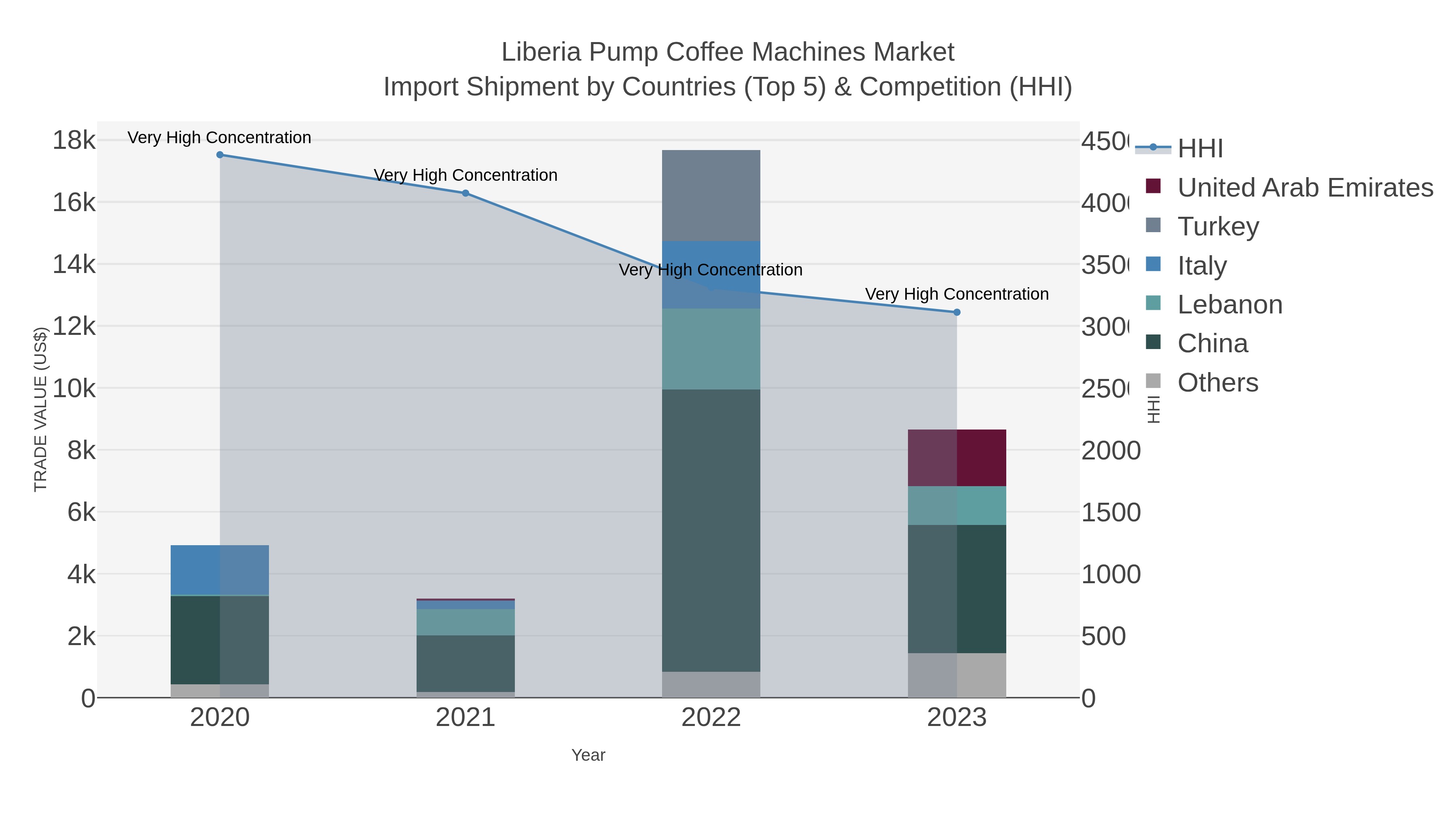 Liberia Pump Coffee Machines Market Import Shipment by Countries (Top 5) & Competition (HHI)