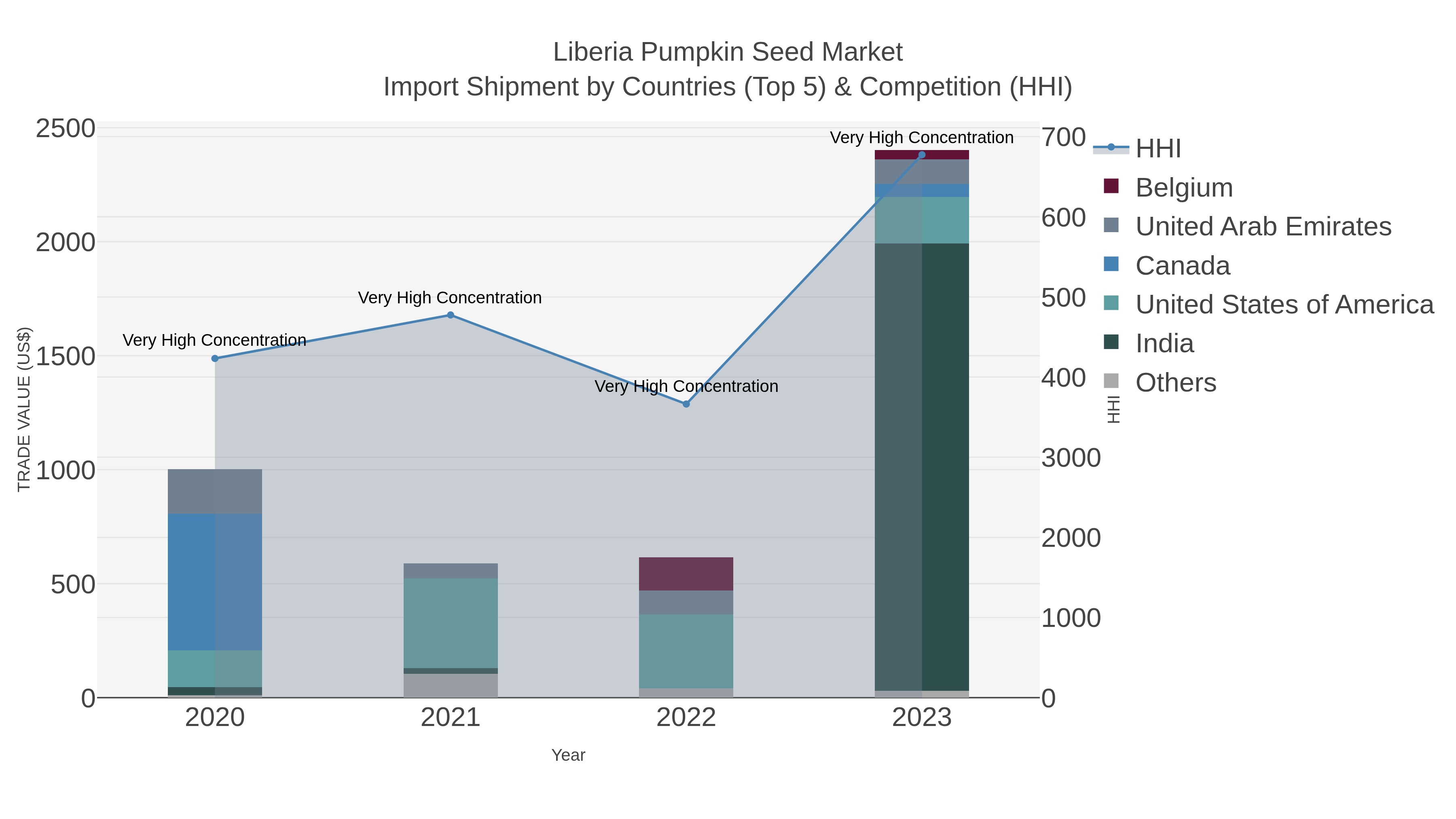 Liberia Pumpkin Seed Market Import Shipment by Countries (Top 5) & Competition (HHI)
