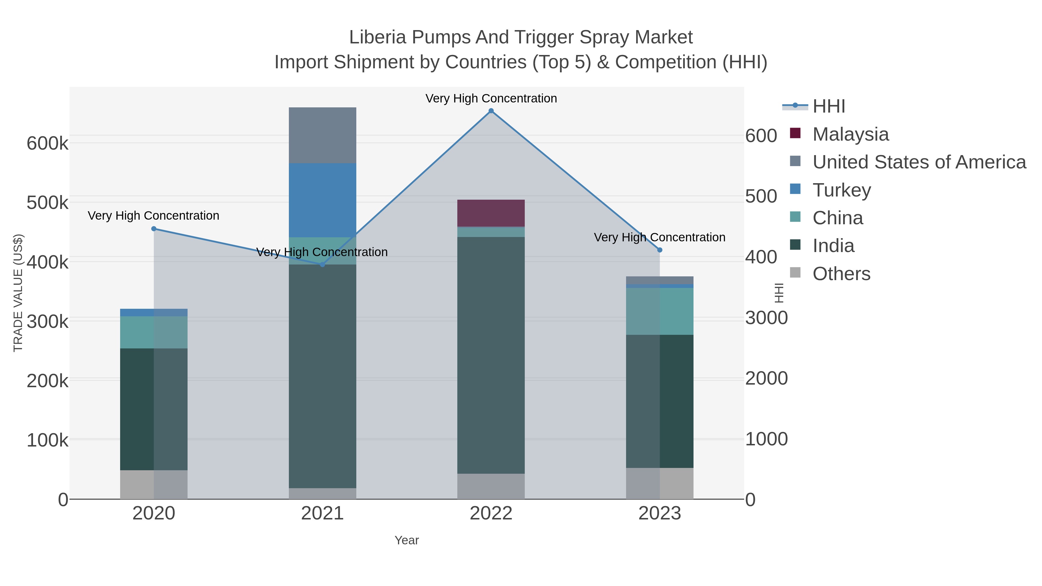 Liberia Pumps And Trigger Spray Market Import Shipment by Countries (Top 5) & Competition (HHI)