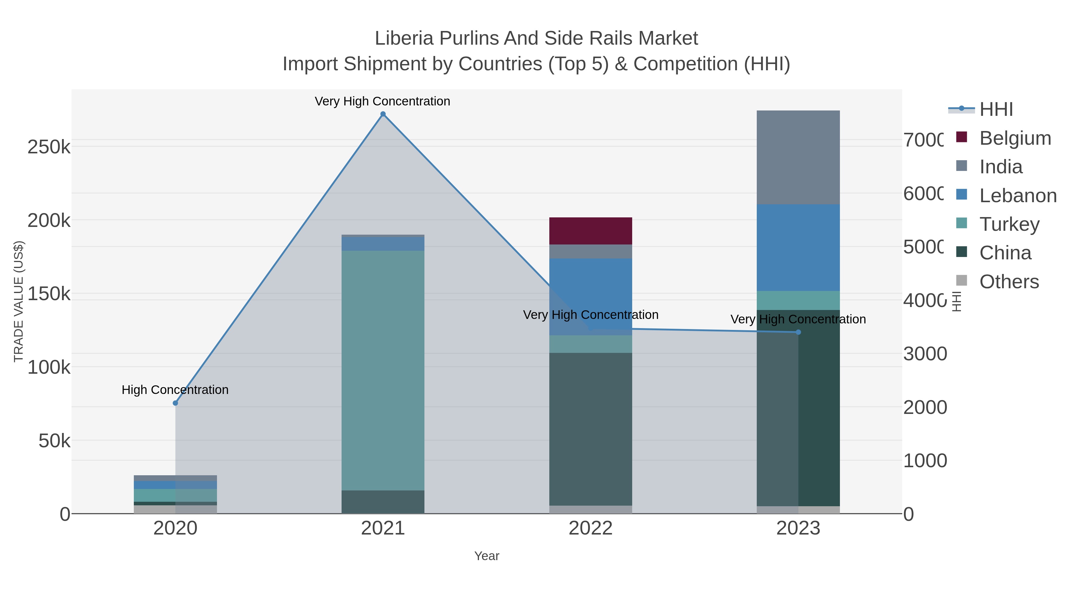 Liberia Purlins And Side Rails Market Import Shipment by Countries (Top 5) & Competition (HHI)
