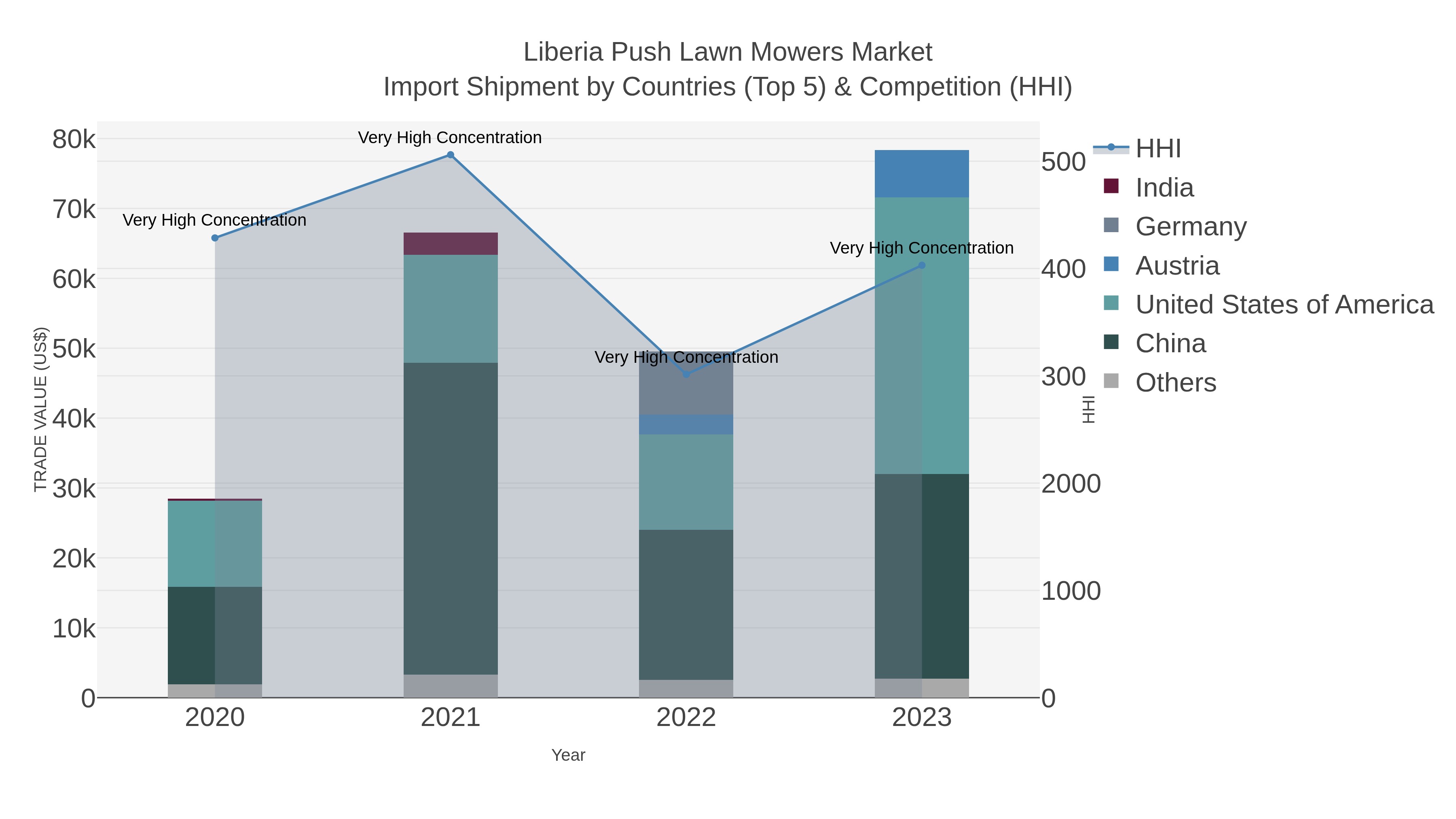 Liberia Push Lawn Mowers Market Import Shipment by Countries (Top 5) & Competition (HHI)