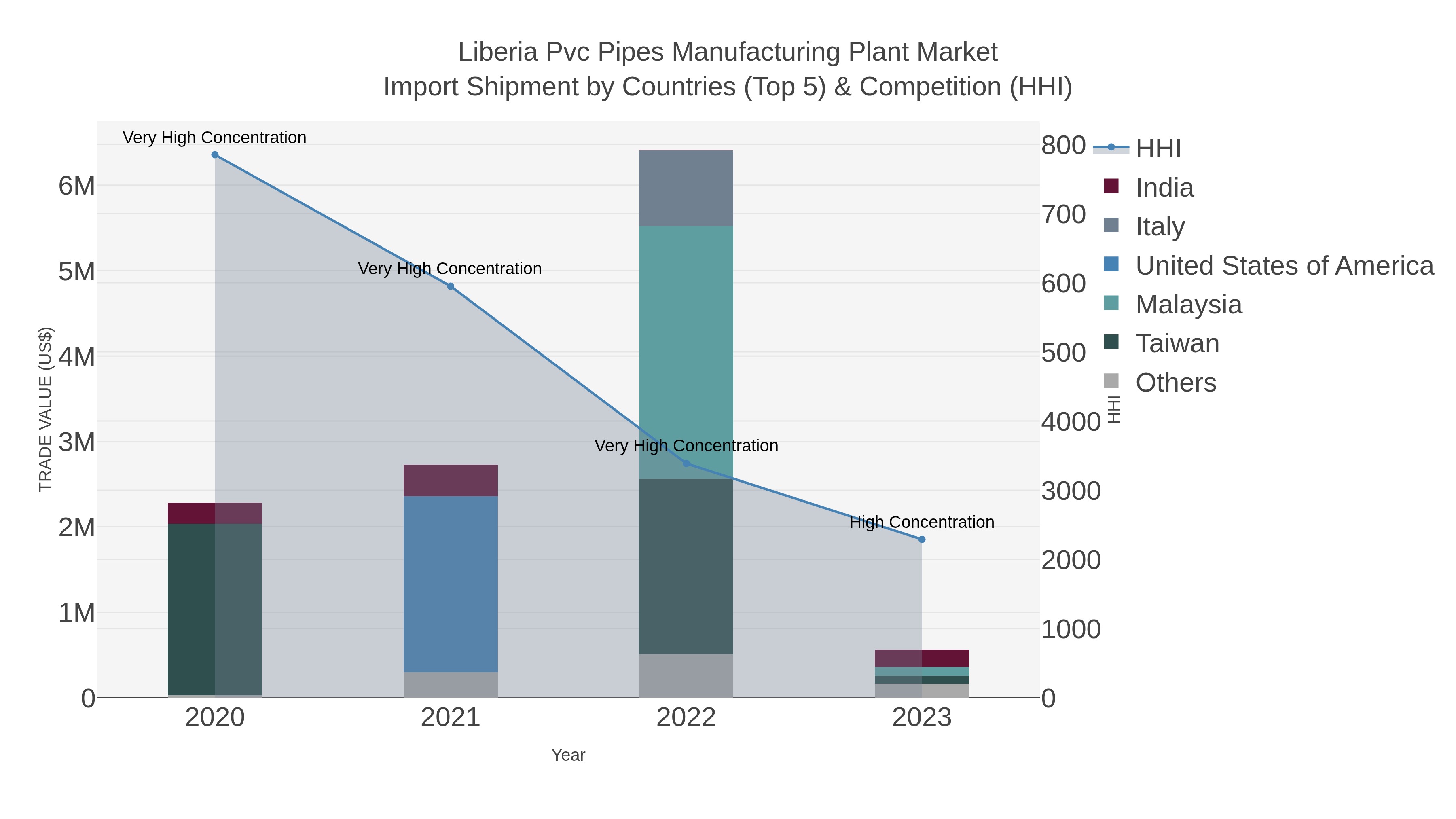 Liberia Pvc Pipes Manufacturing Plant Market Import Shipment by Countries (Top 5) & Competition (HHI)