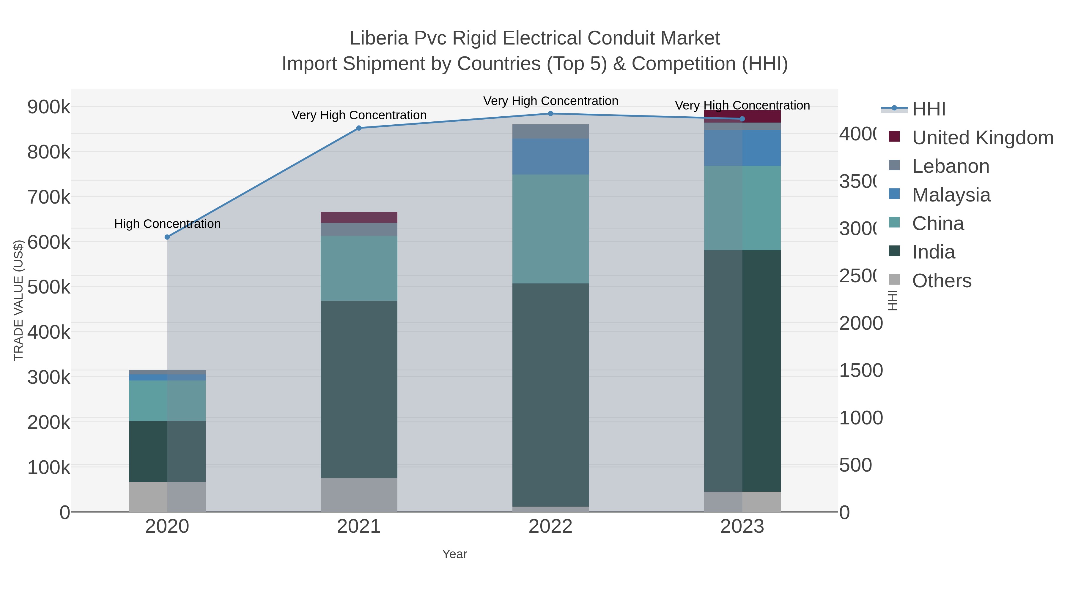 Liberia Pvc Rigid Electrical Conduit Market Import Shipment by Countries (Top 5) & Competition (HHI)