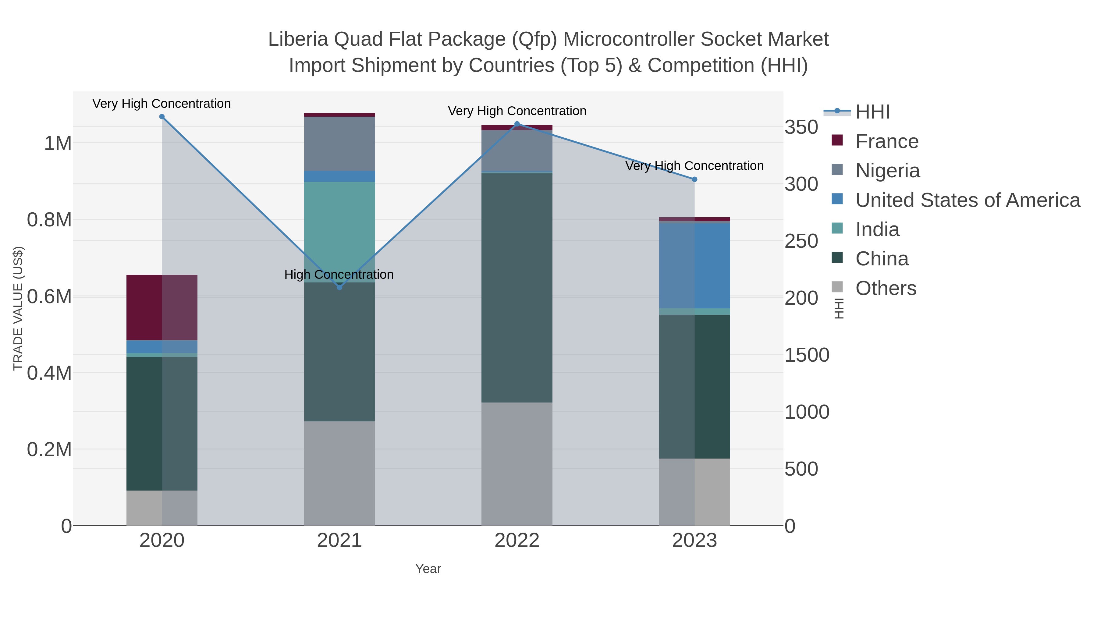 Liberia Quad Flat Package (qfp) Microcontroller Socket Market Import Shipment by Countries (Top 5) & Competition (HHI)