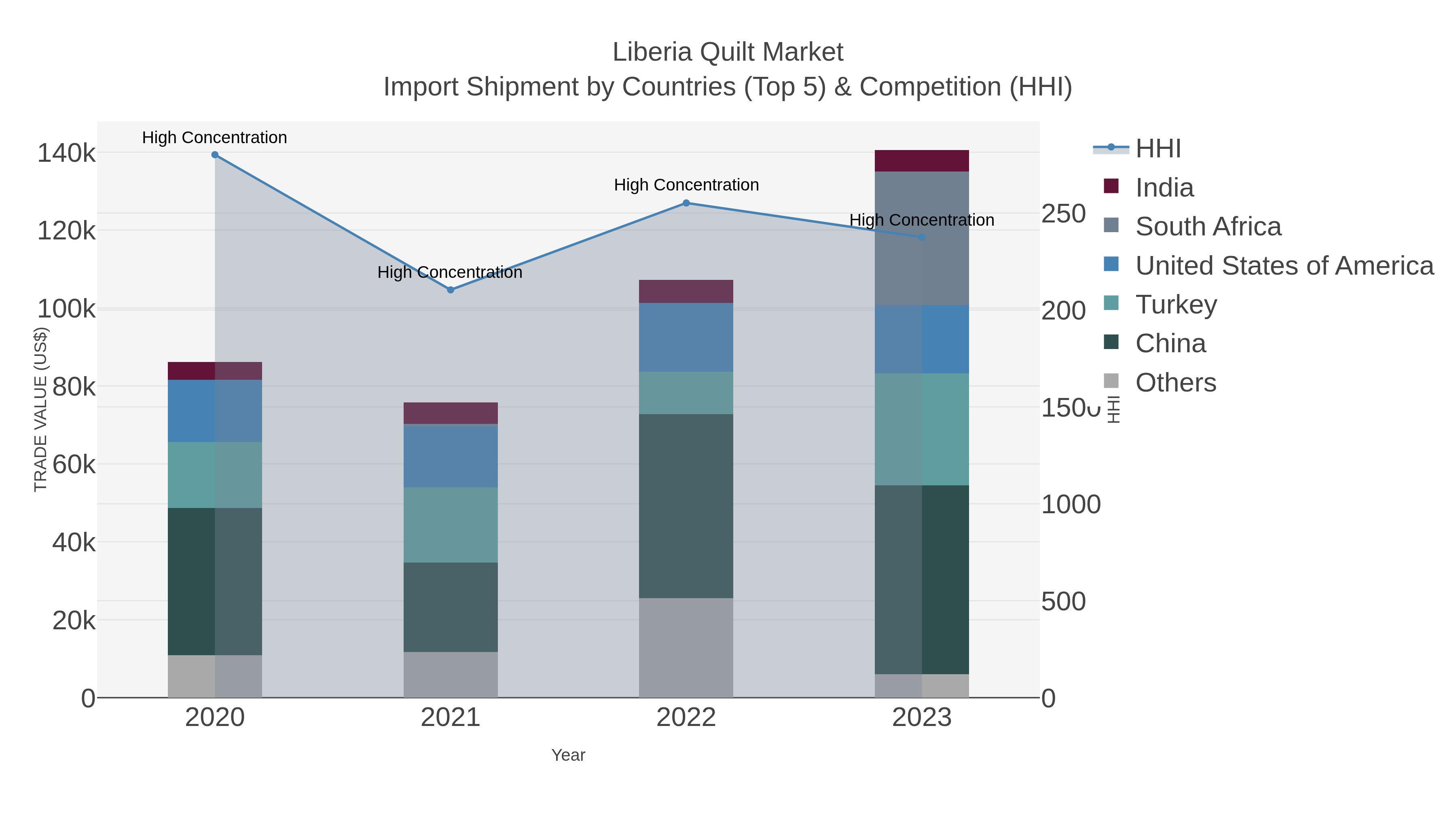 Liberia Quilt Market Import Shipment by Countries (Top 5) & Competition (HHI)
