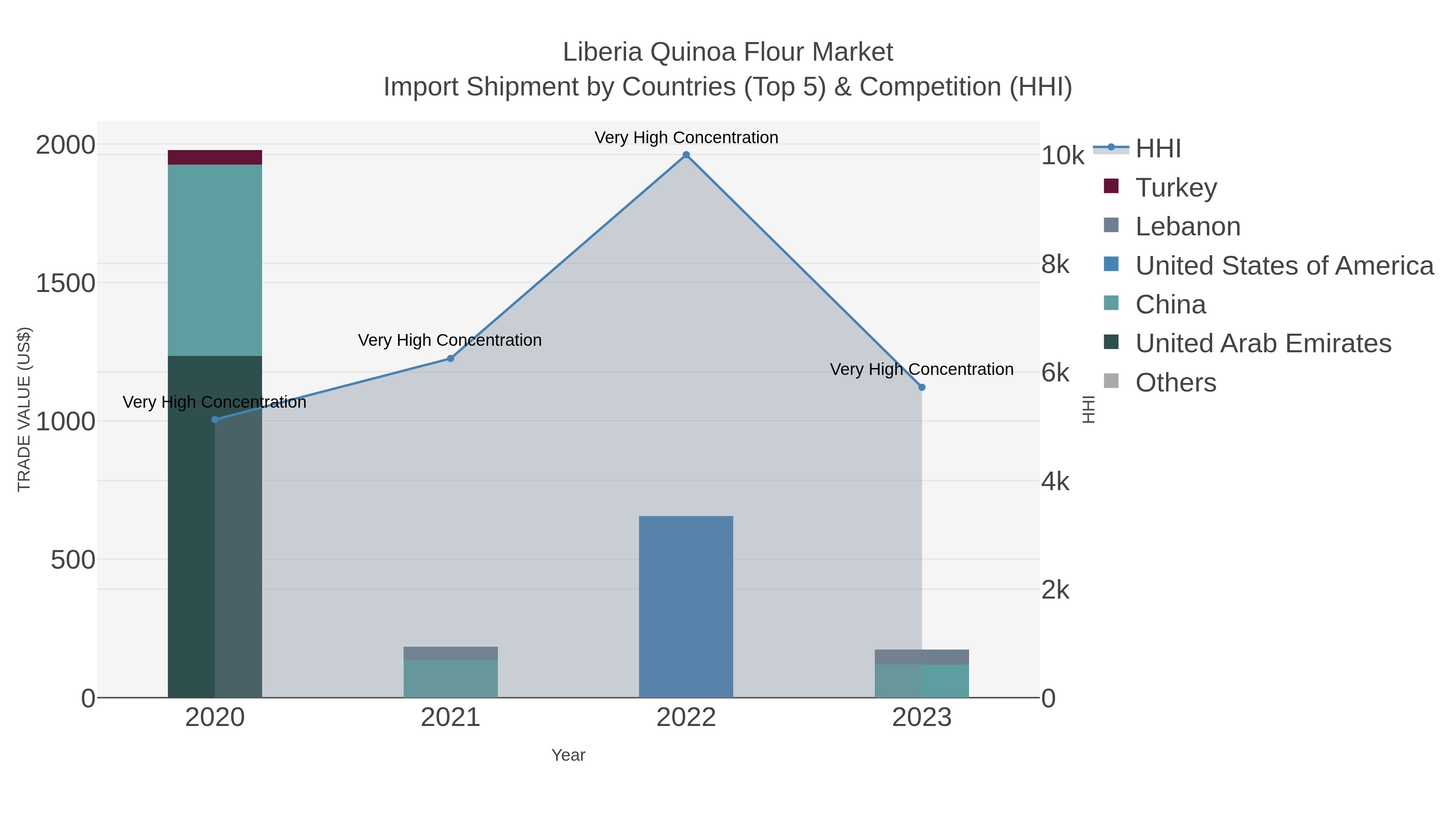 Liberia Quinoa Flour Market Import Shipment by Countries (Top 5) & Competition (HHI)