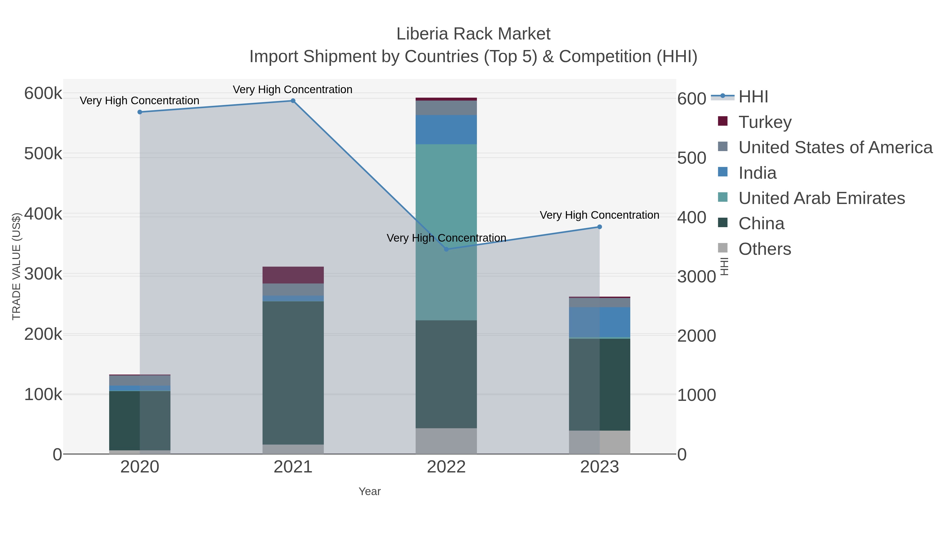 Liberia Rack Market Import Shipment by Countries (Top 5) & Competition (HHI)
