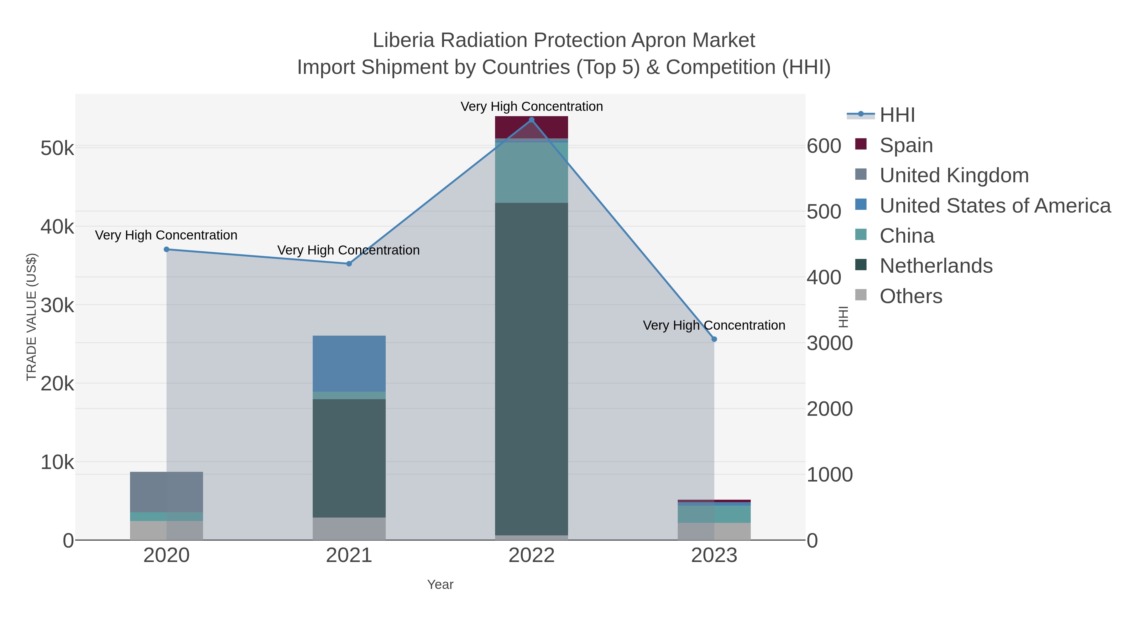 Liberia Radiation Protection Apron Market Import Shipment by Countries (Top 5) & Competition (HHI)