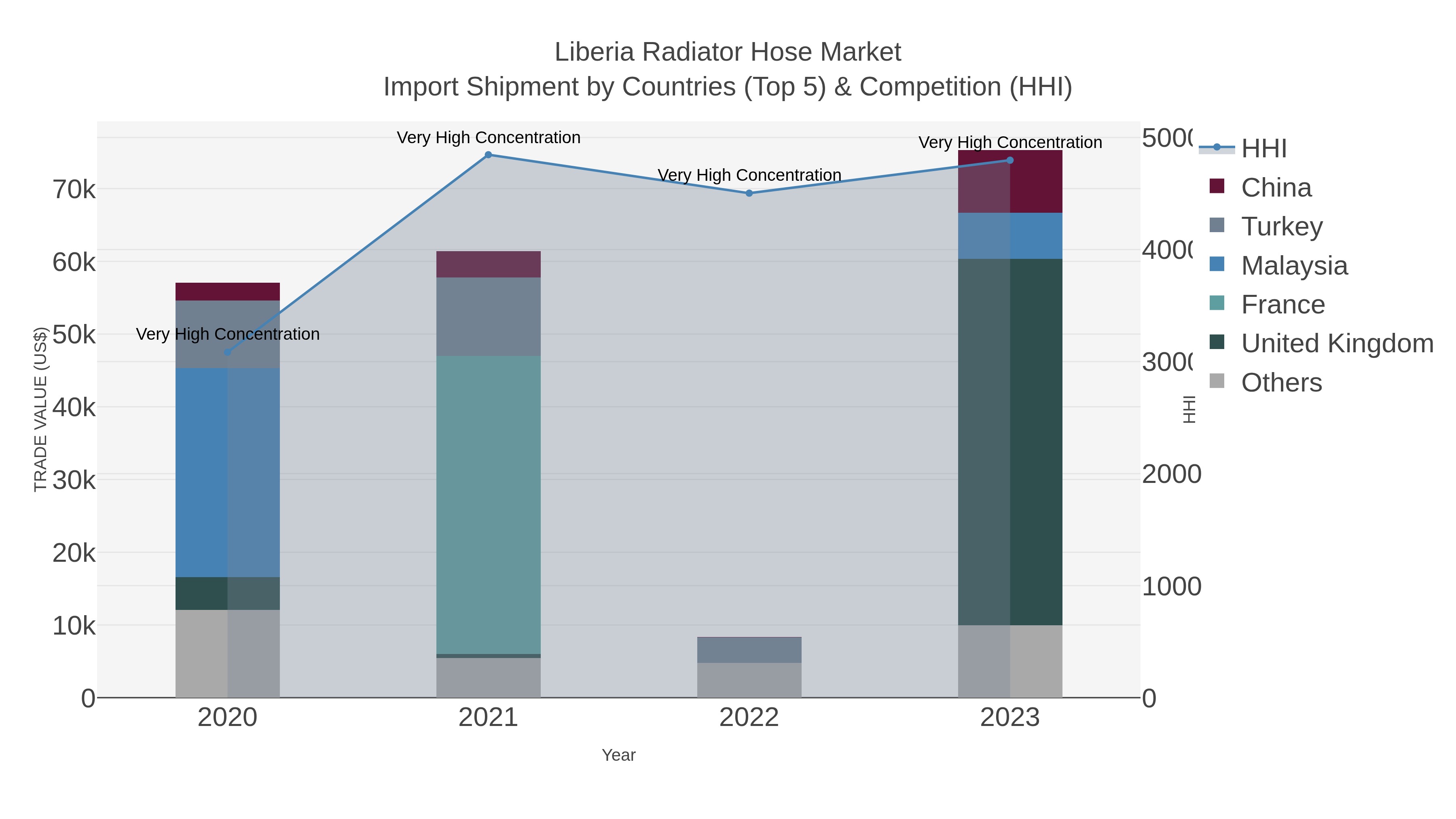 Liberia Radiator Hose Market Import Shipment by Countries (Top 5) & Competition (HHI)