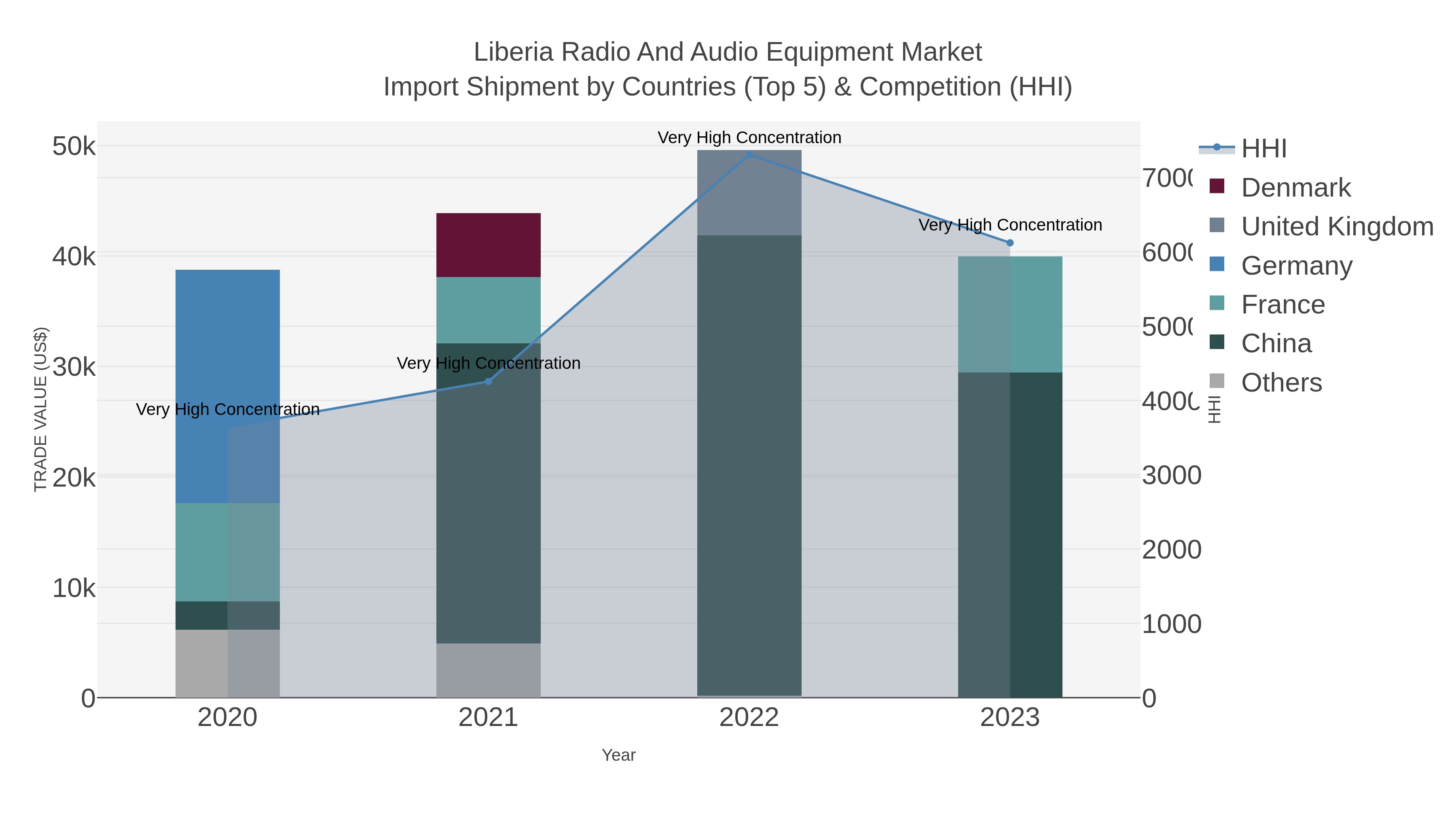 Liberia Radio And Audio Equipment Market Import Shipment by Countries (Top 5) & Competition (HHI)