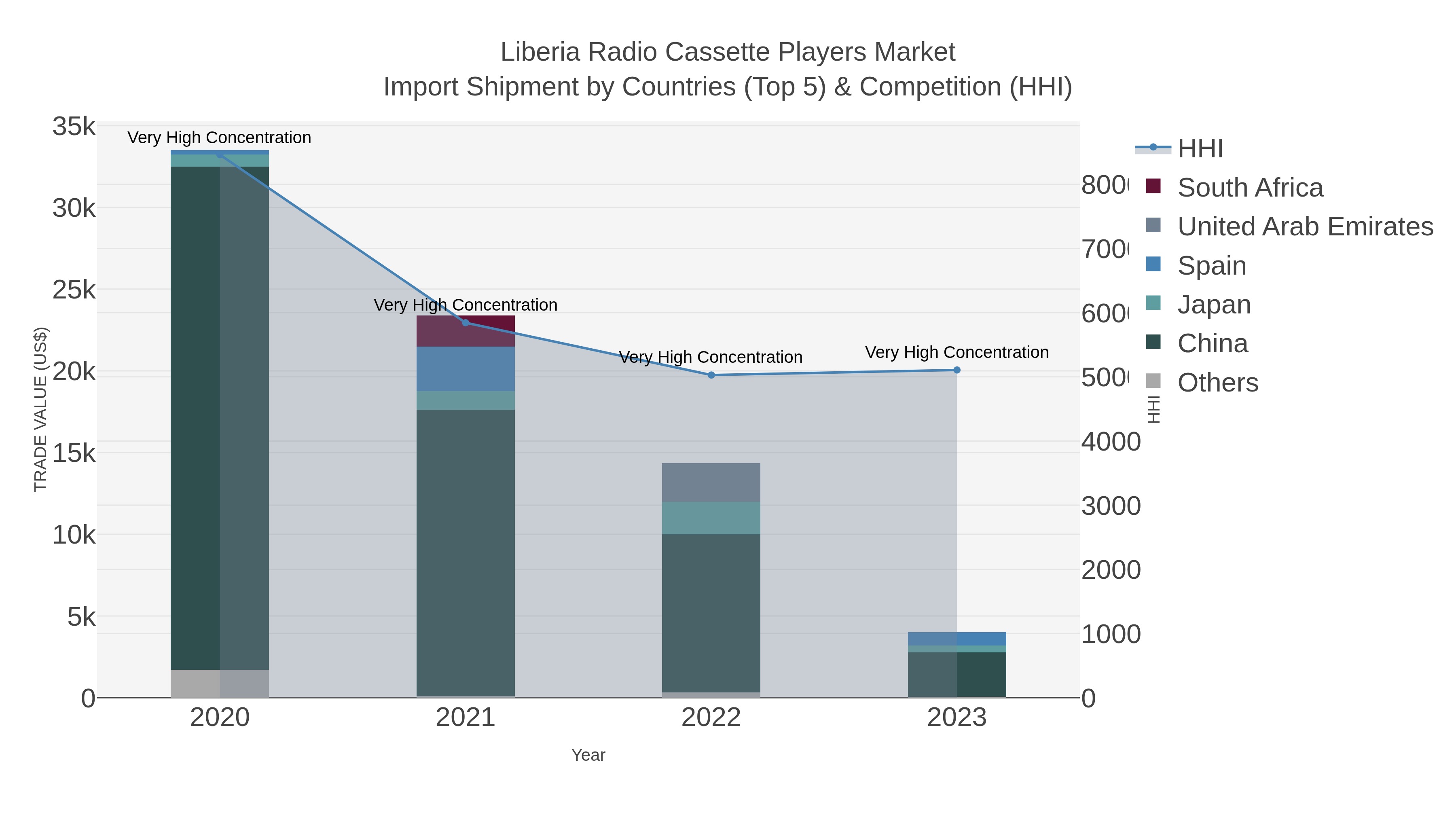 Liberia Radio Cassette Players Market Import Shipment by Countries (Top 5) & Competition (HHI)