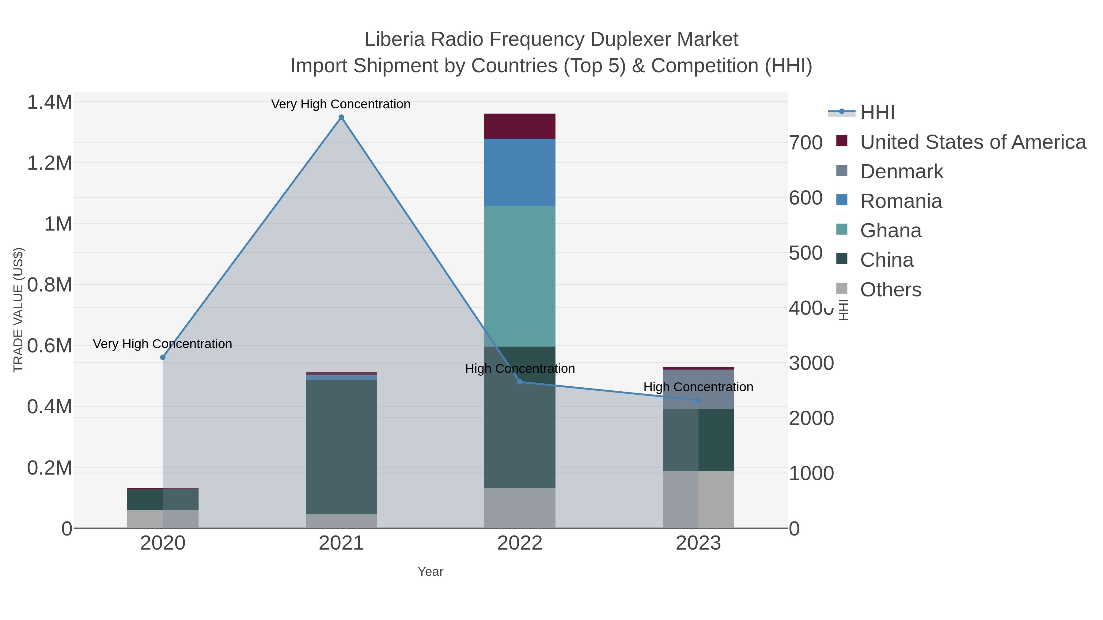 Liberia Radio Frequency Duplexer Market Import Shipment by Countries (Top 5) & Competition (HHI)