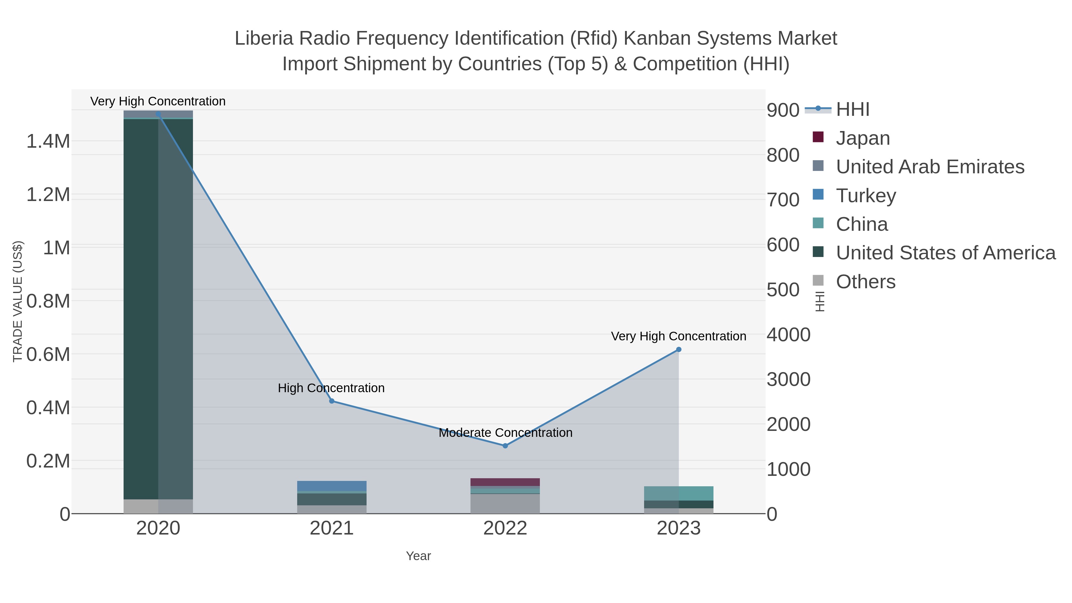 Liberia Radio Frequency Identification (rfid) Kanban Systems Market Import Shipment by Countries (Top 5) & Competition (HHI)