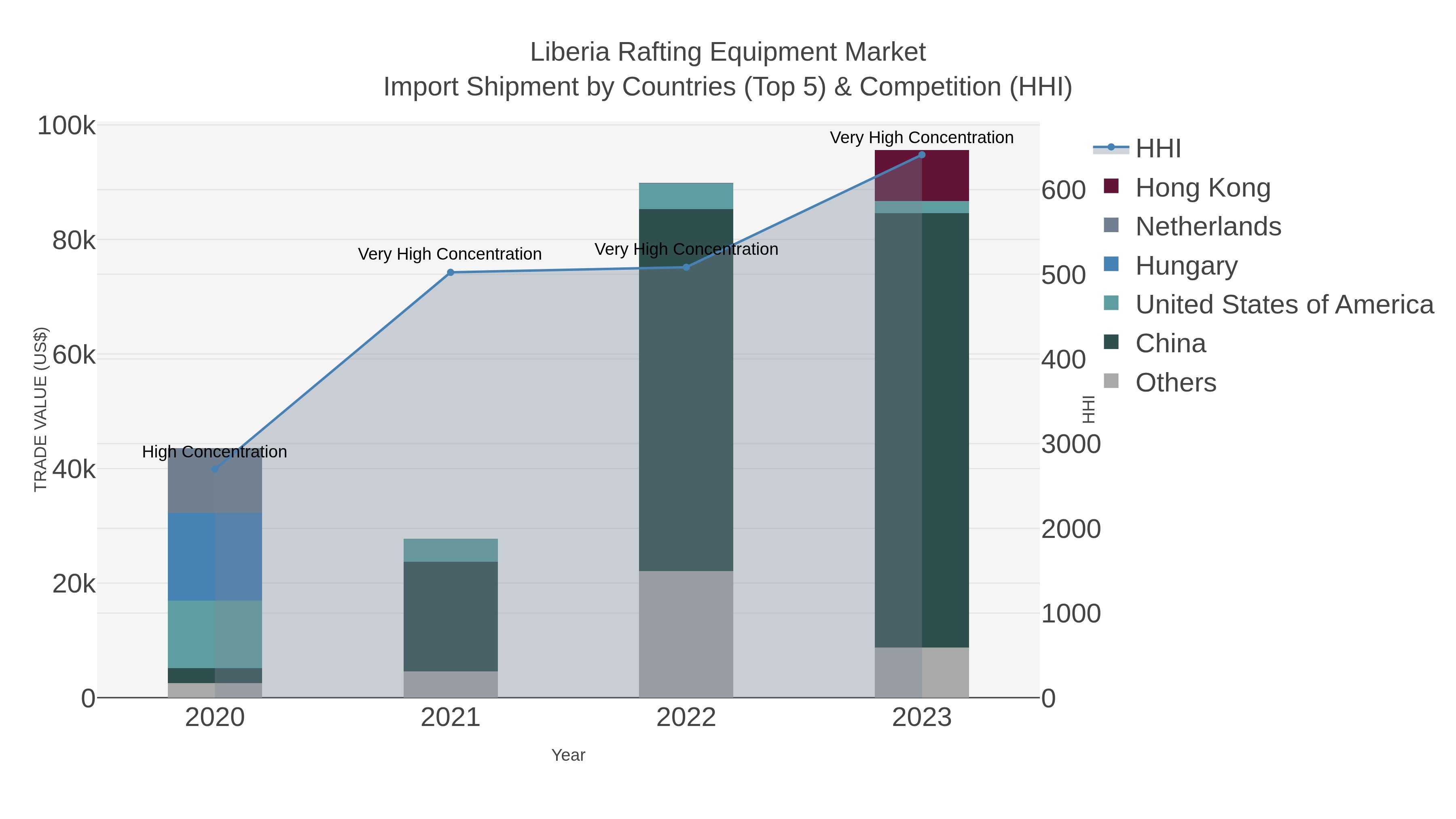 Liberia Rafting Equipment Market Import Shipment by Countries (Top 5) & Competition (HHI)