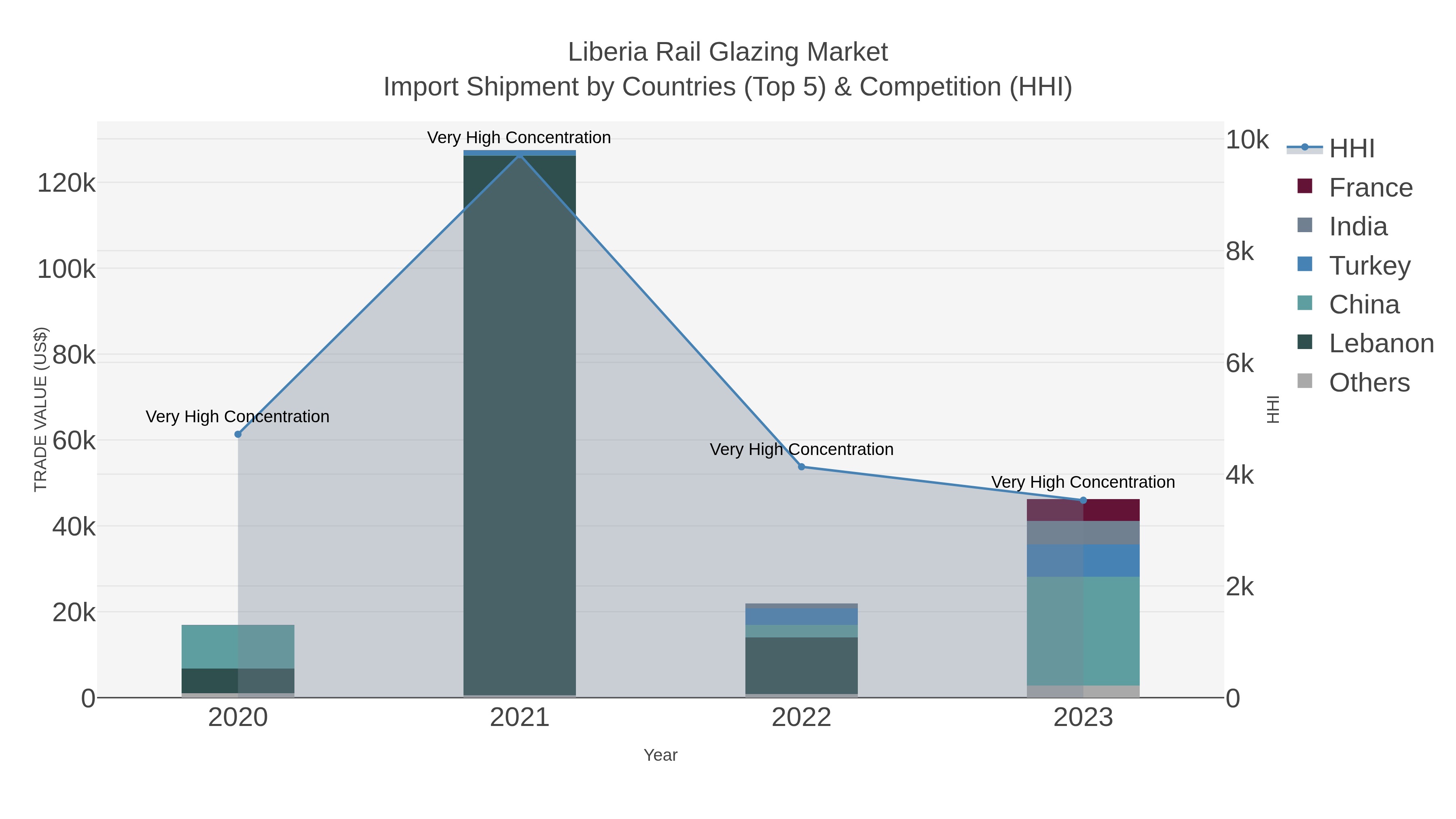 Liberia Rail Glazing Market Import Shipment by Countries (Top 5) & Competition (HHI)