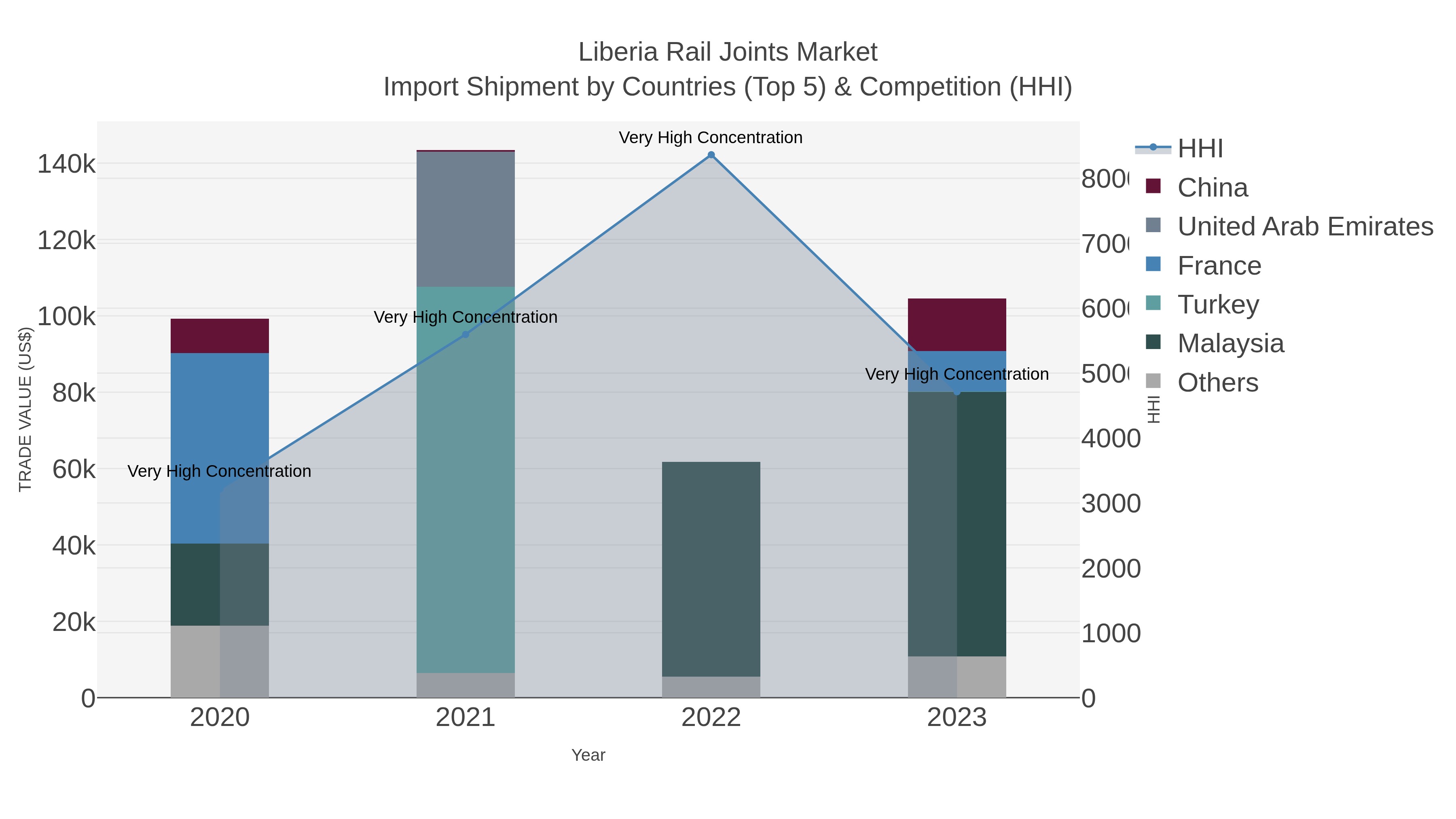 Liberia Rail Joints Market Import Shipment by Countries (Top 5) & Competition (HHI)