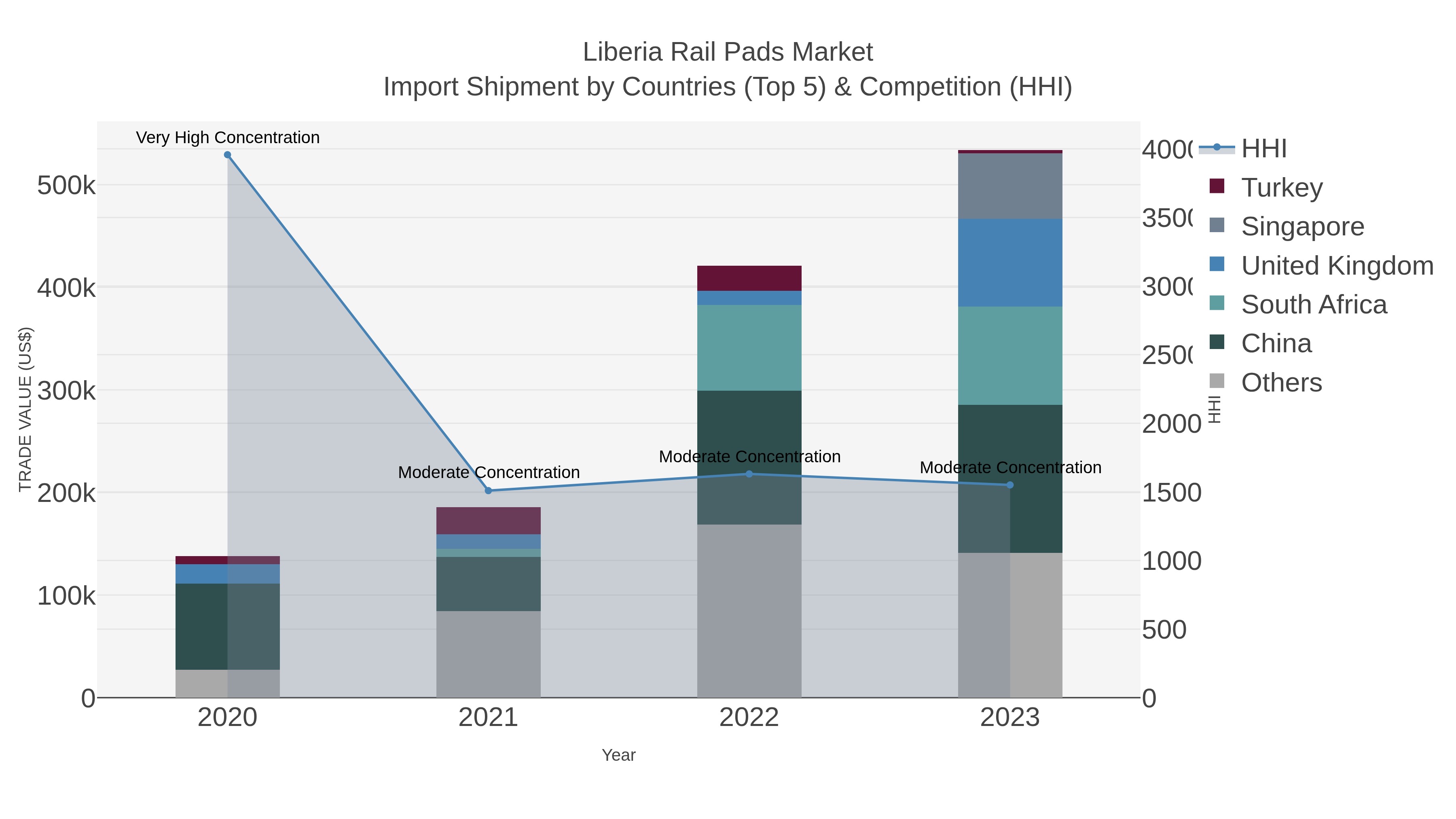 Liberia Rail Pads Market Import Shipment by Countries (Top 5) & Competition (HHI)