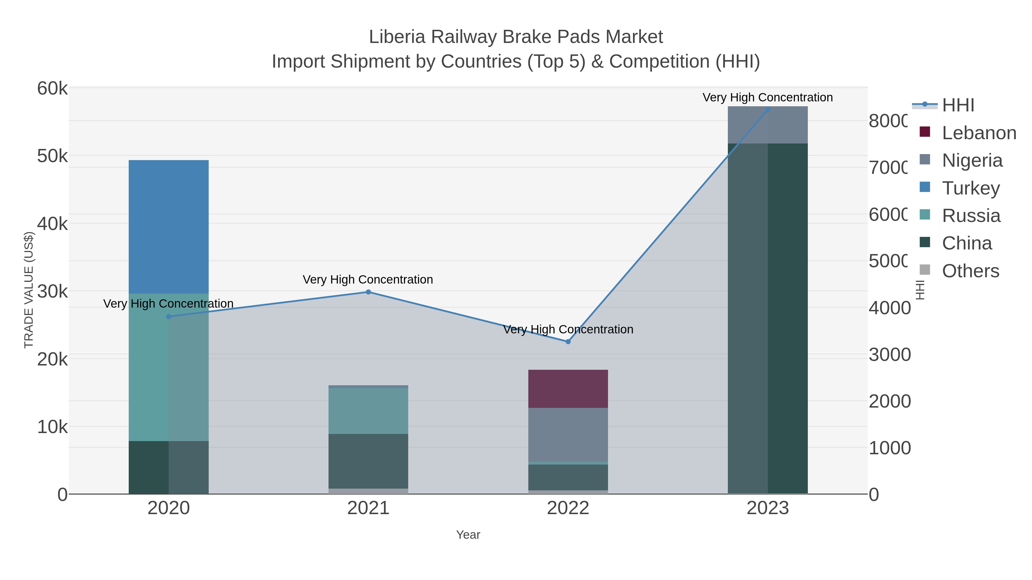 Liberia Railway Brake Pads Market Import Shipment by Countries (Top 5) & Competition (HHI)