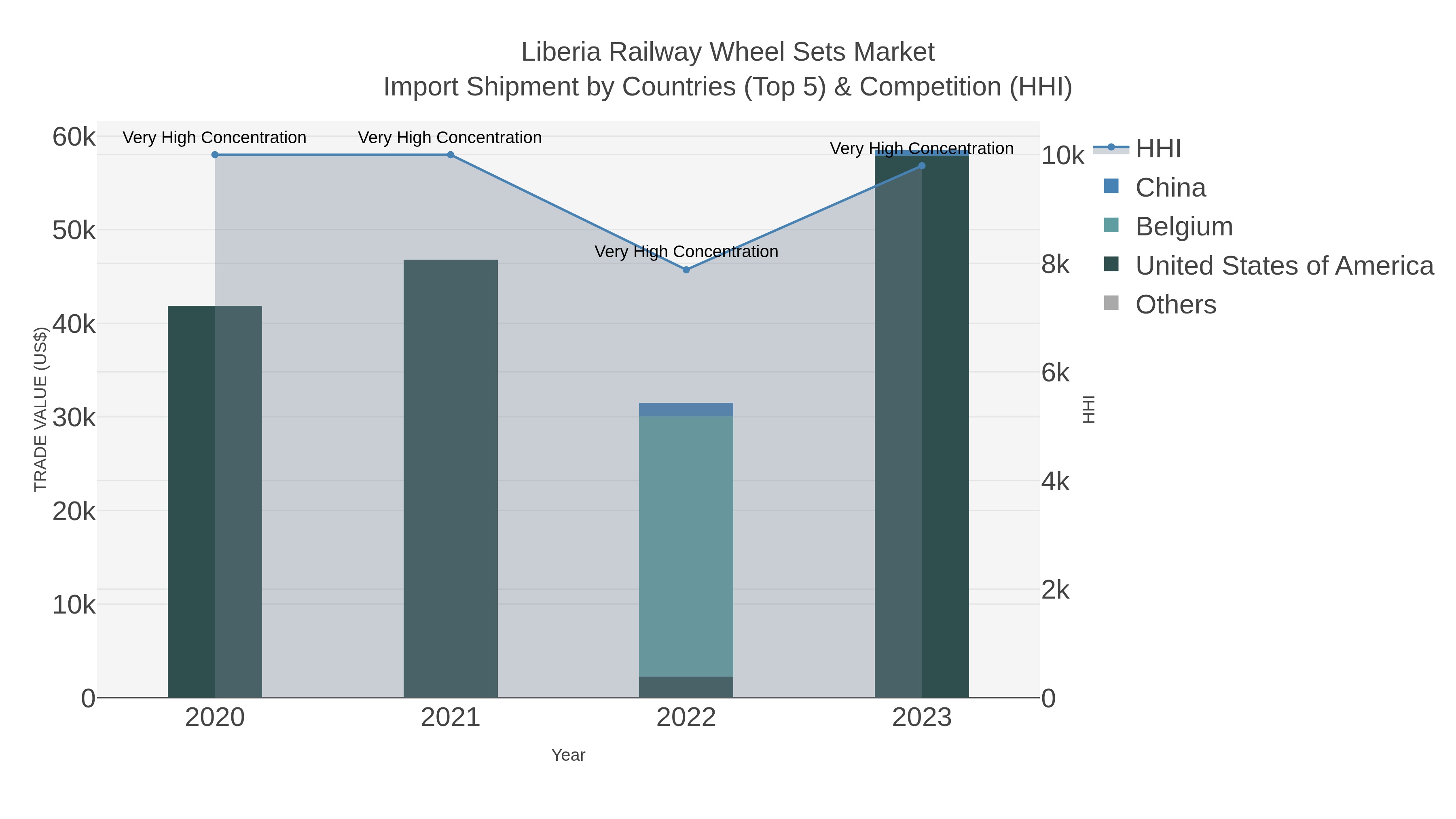 Liberia Railway Wheel Sets Market Import Shipment by Countries (Top 5) & Competition (HHI)