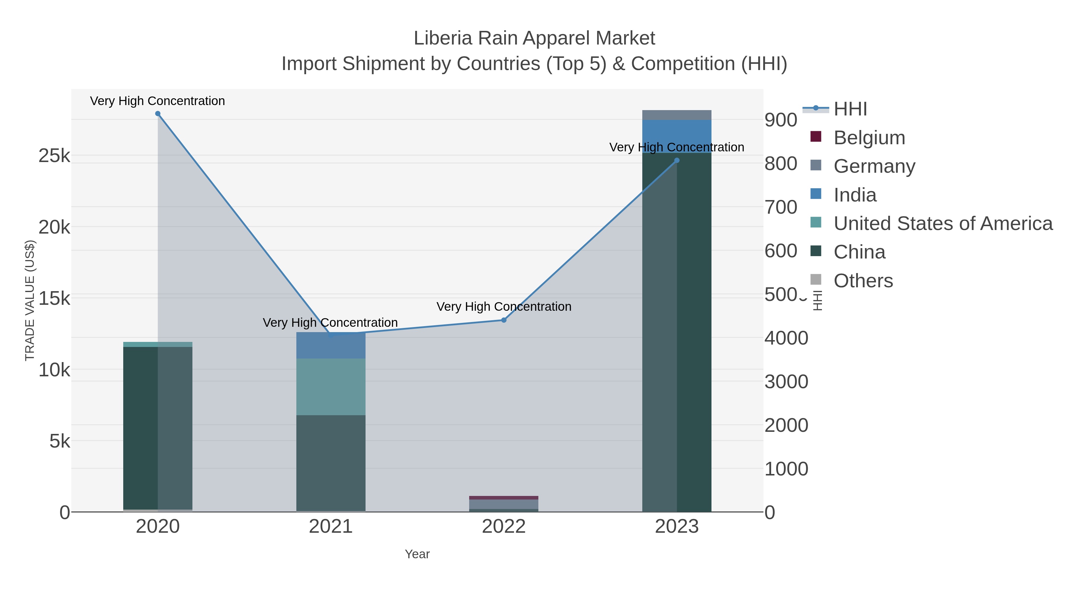 Liberia Rain Apparel Market Import Shipment by Countries (Top 5) & Competition (HHI)