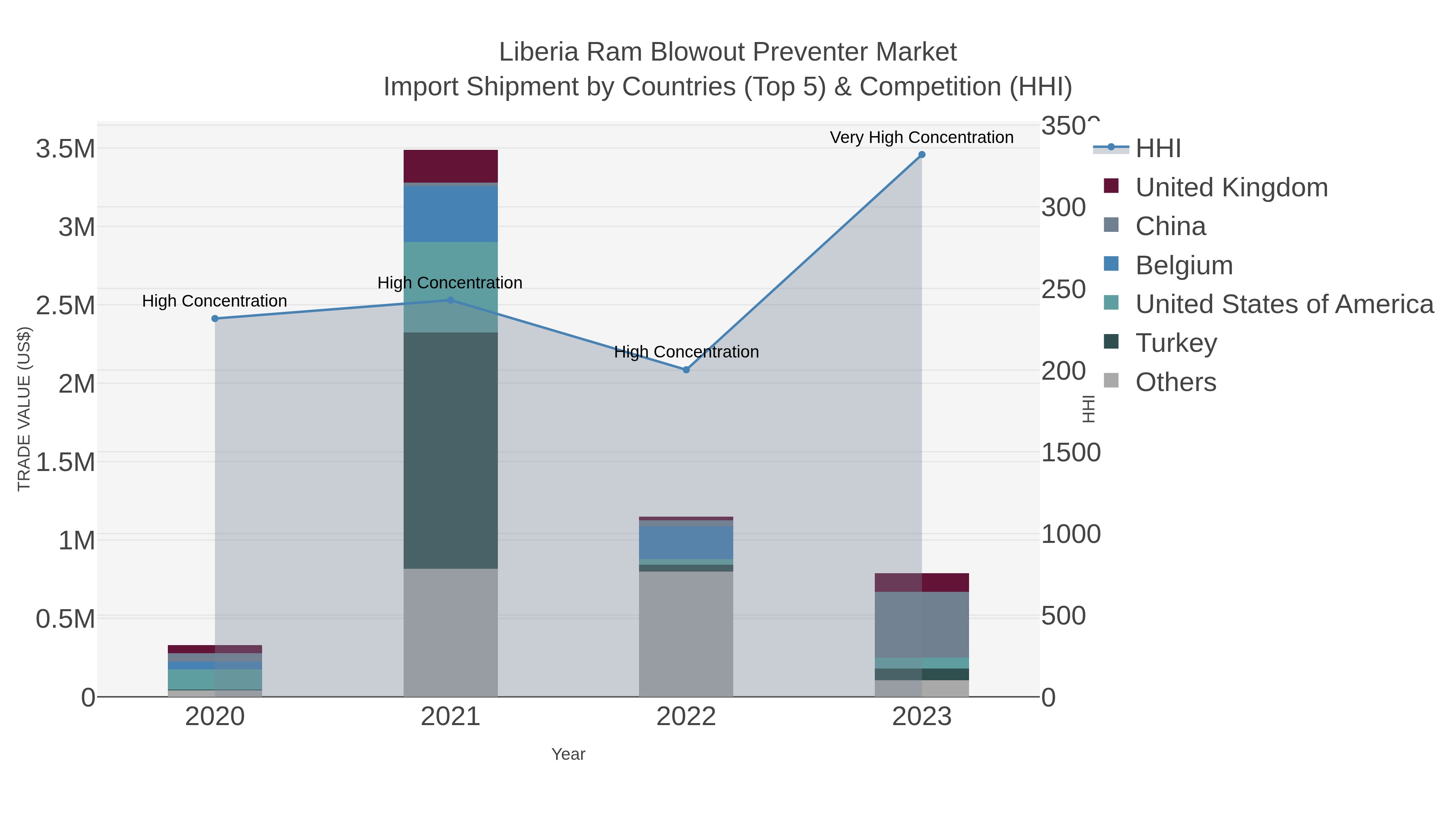 Liberia Ram Blowout Preventer Market Import Shipment by Countries (Top 5) & Competition (HHI)