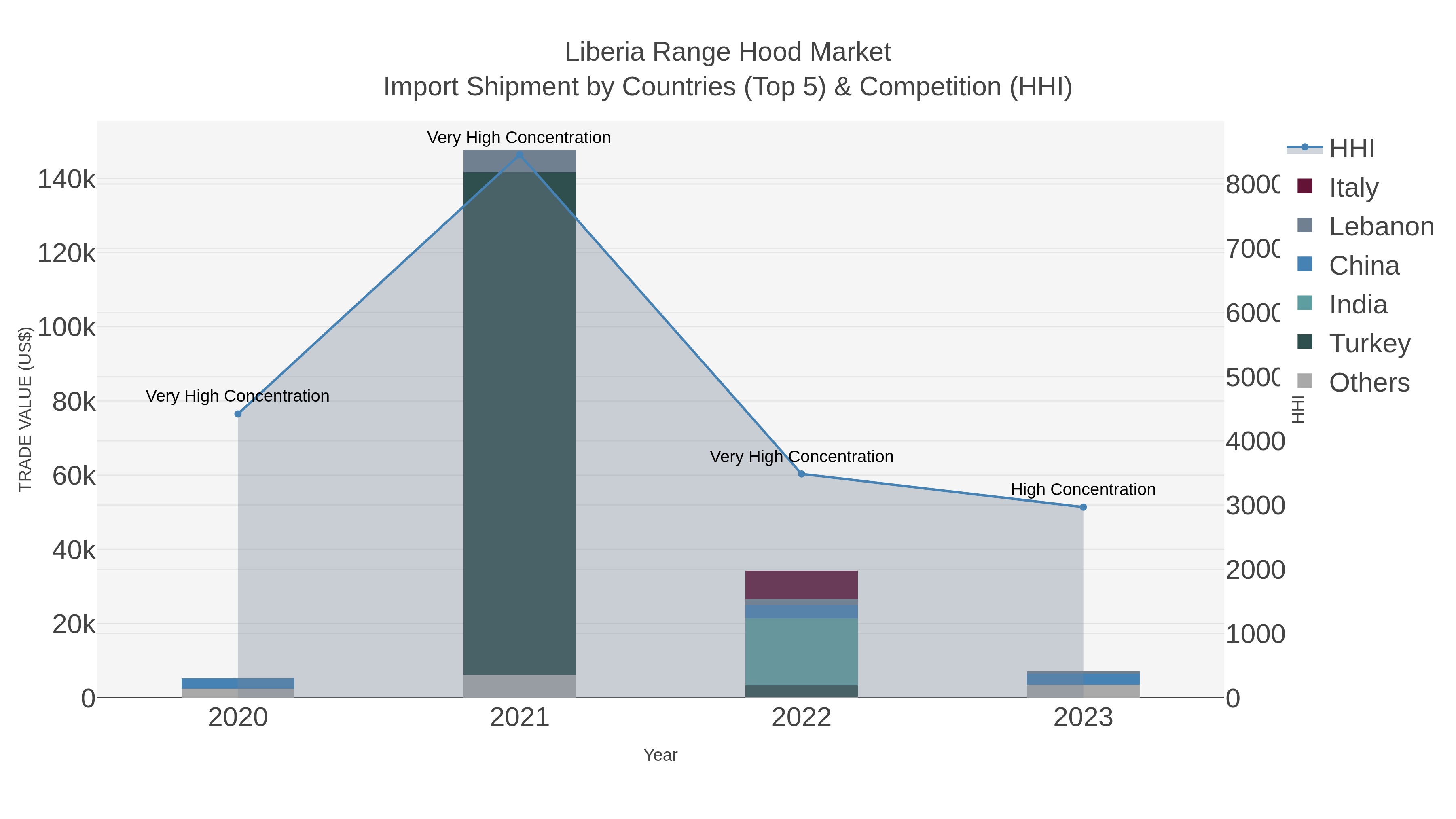 Liberia Range Hood Market Import Shipment by Countries (Top 5) & Competition (HHI)