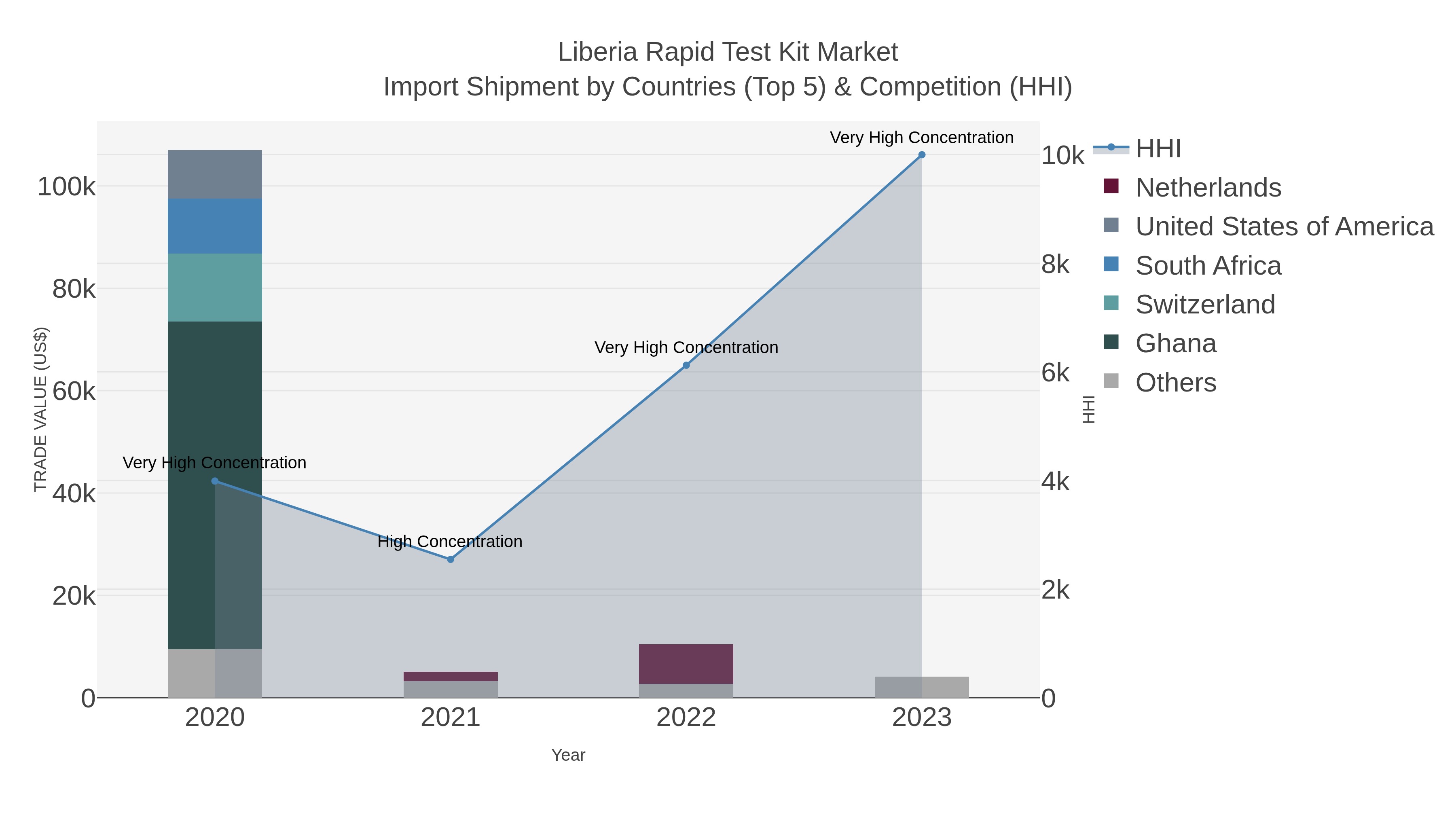 Liberia Rapid Test Kit Market Import Shipment by Countries (Top 5) & Competition (HHI)