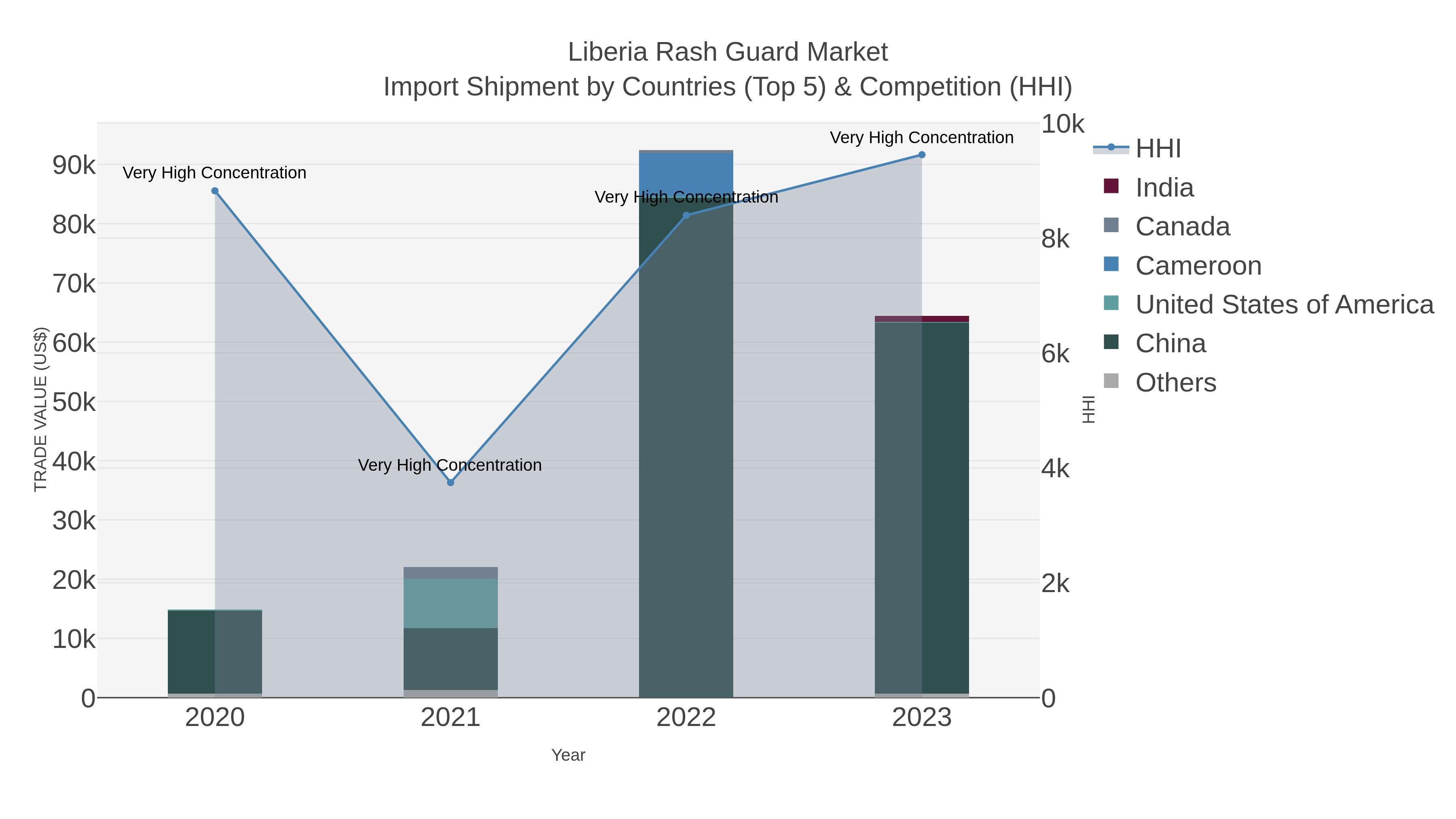 Liberia Rash Guard Market Import Shipment by Countries (Top 5) & Competition (HHI)