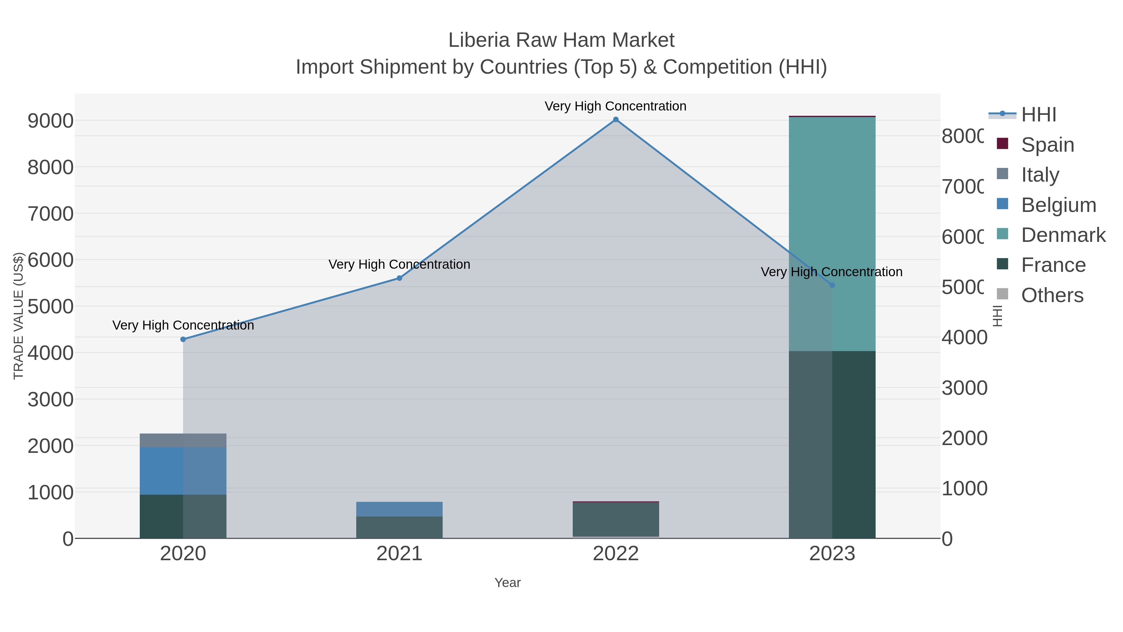 Liberia Raw Ham Market Import Shipment by Countries (Top 5) & Competition (HHI)
