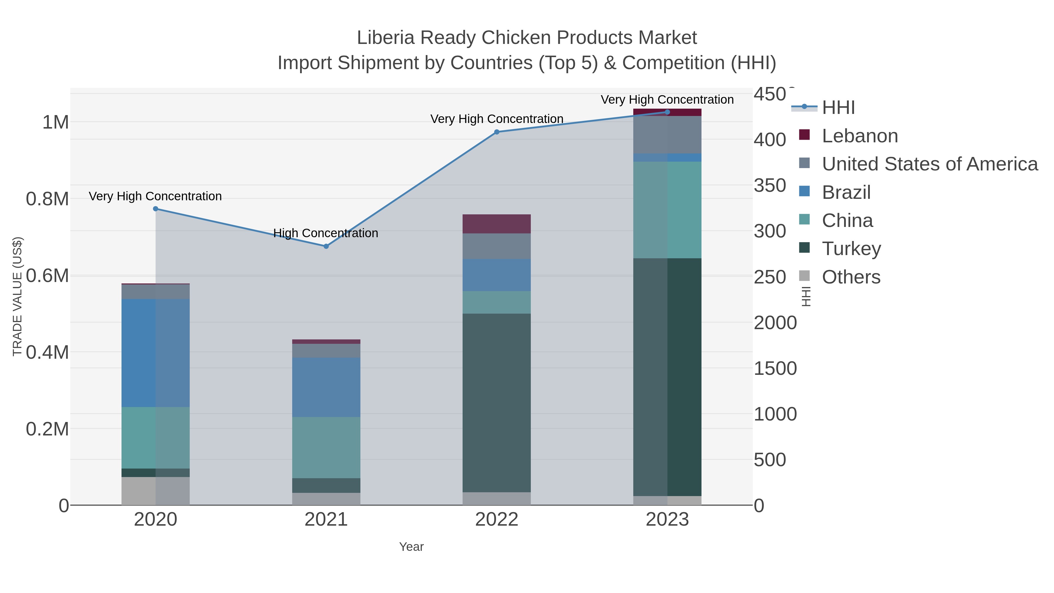 Liberia Ready Chicken Products Market Import Shipment by Countries (Top 5) & Competition (HHI)
