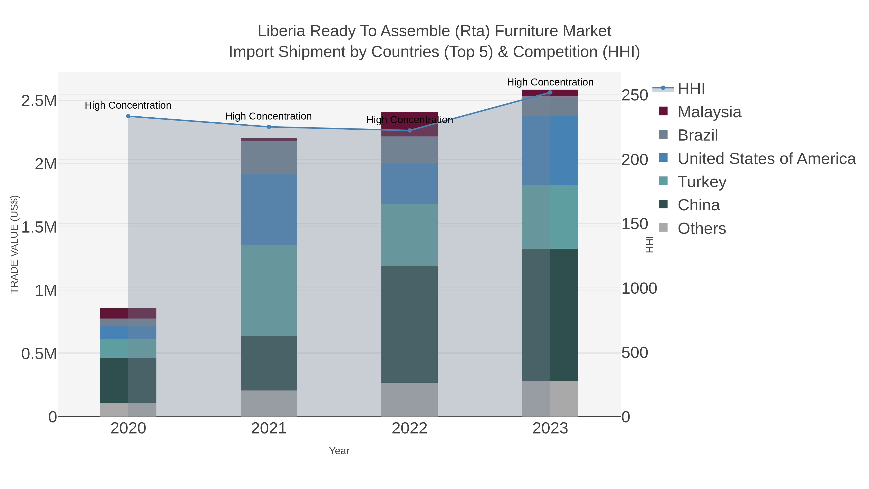 Liberia Ready To Assemble (rta) Furniture Market Import Shipment by Countries (Top 5) & Competition (HHI)