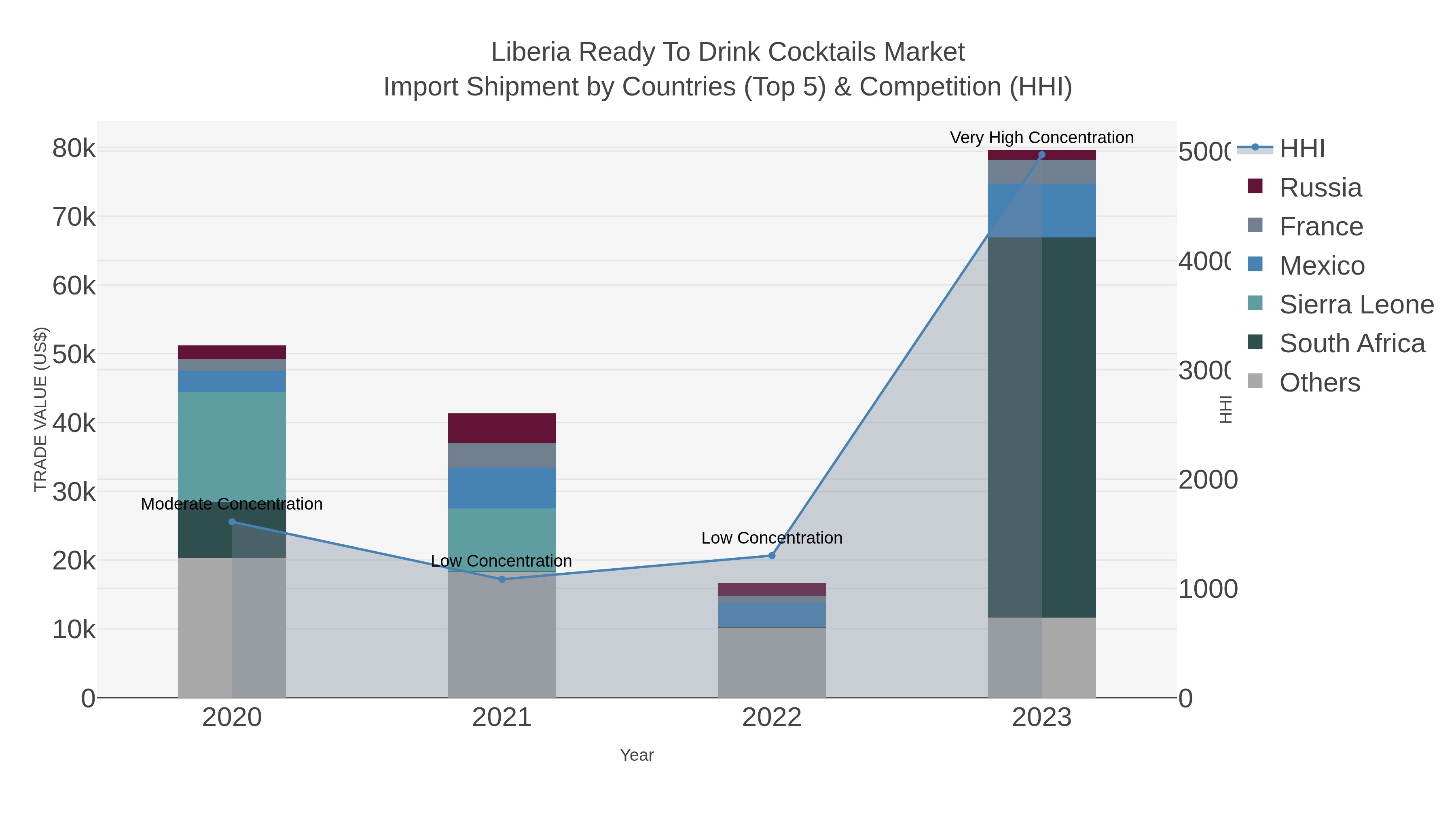 Liberia Ready To Drink Cocktails Market Import Shipment by Countries (Top 5) & Competition (HHI)