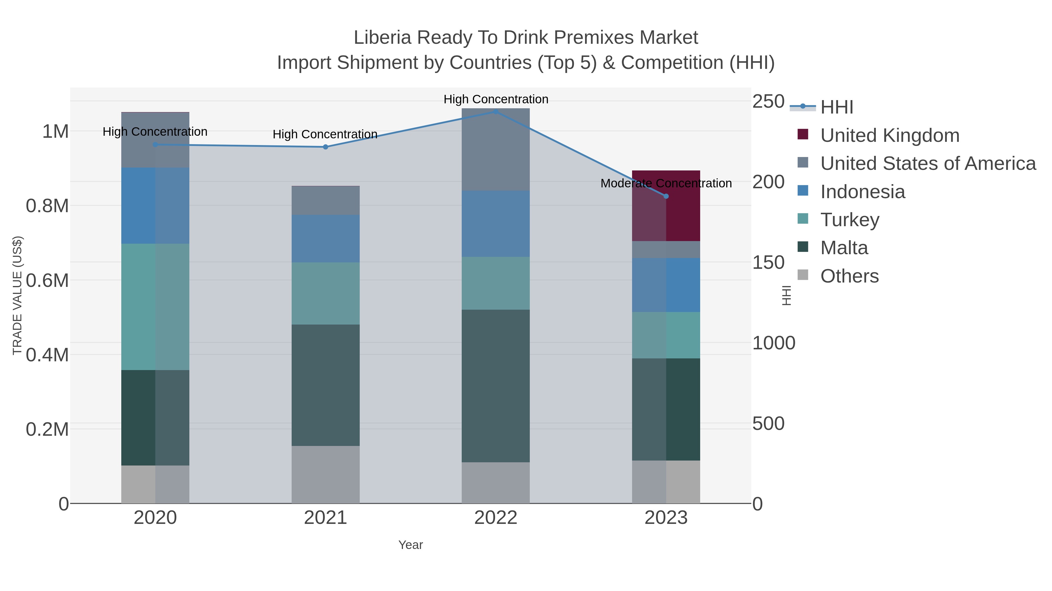 Liberia Ready To Drink Premixes Market Import Shipment by Countries (Top 5) & Competition (HHI)